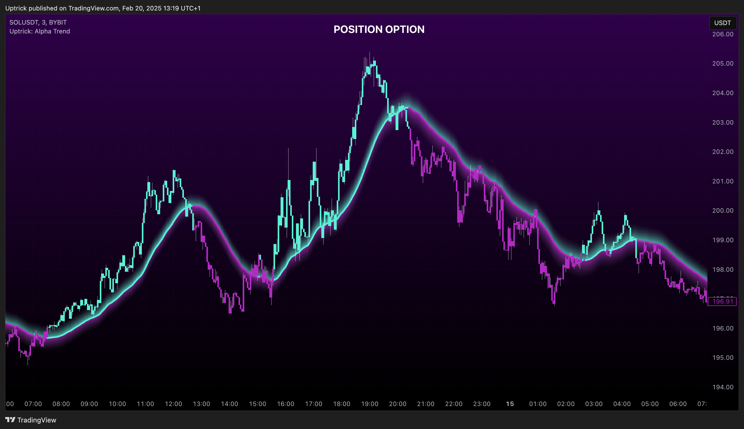 BYBIT:SOLUSDT Chart Image by Uptrick