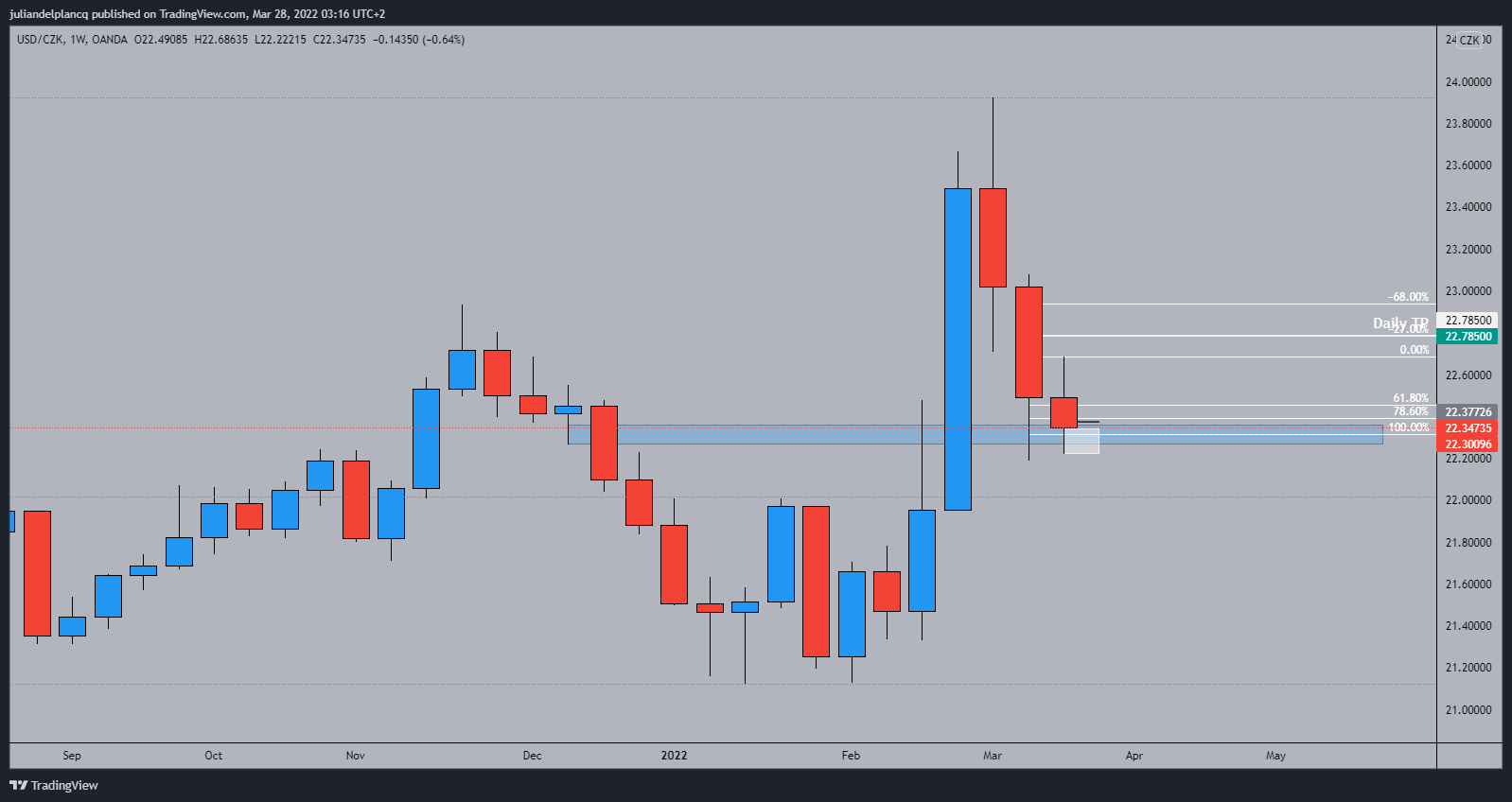 OANDA:USDCZK Chart Image by juliandelplancq