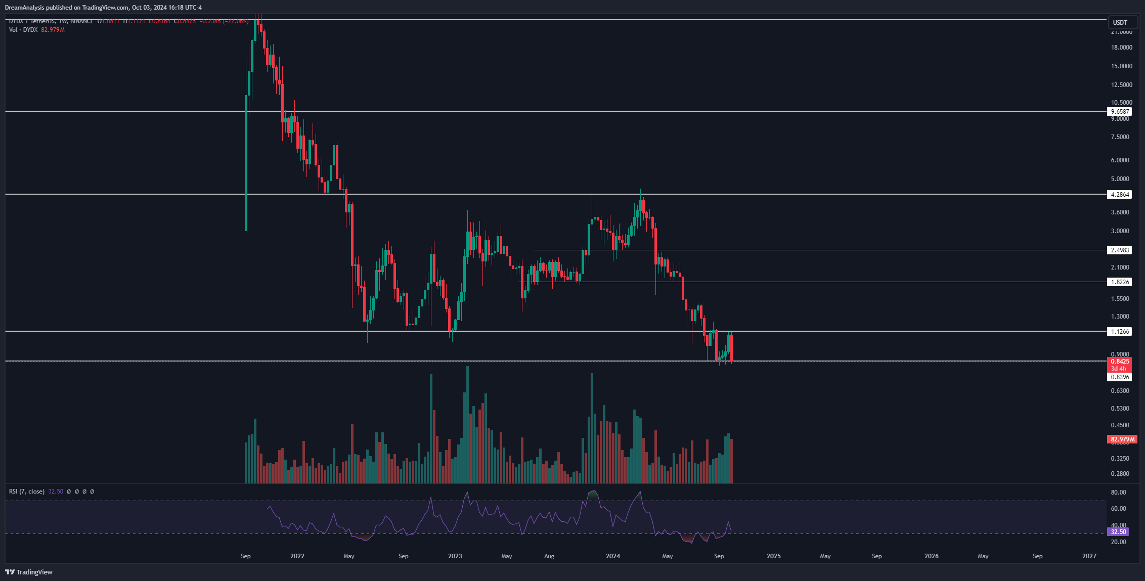 BINANCE:DYDXUSDT Chart Image by DreamAnalysis