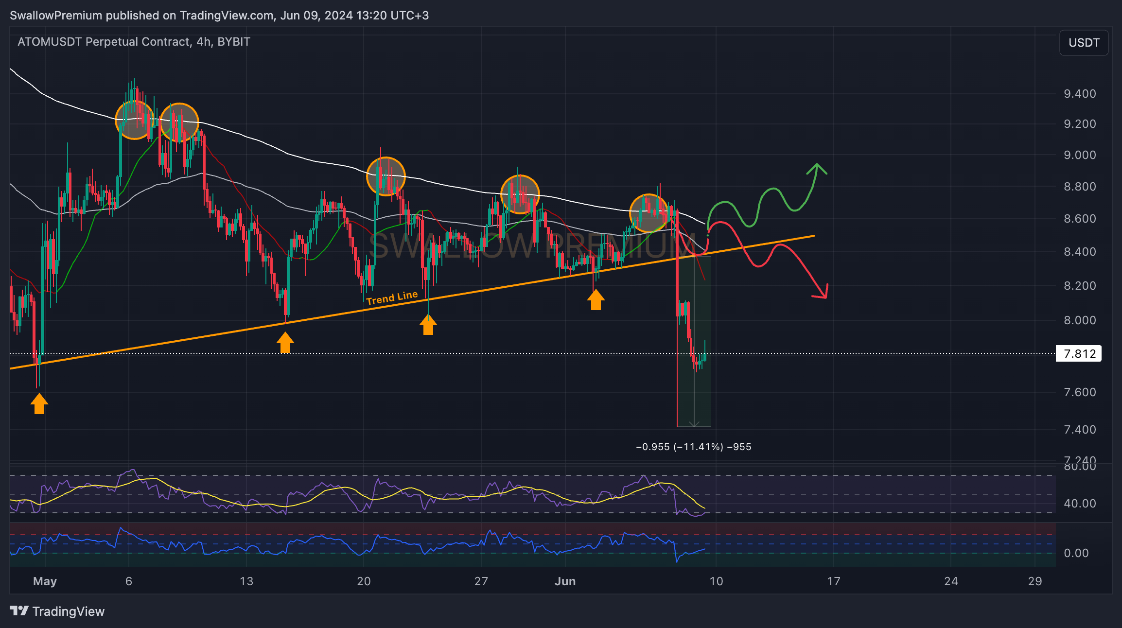 BYBIT:ATOMUSDT.P Chart Image by SwallowAcademy