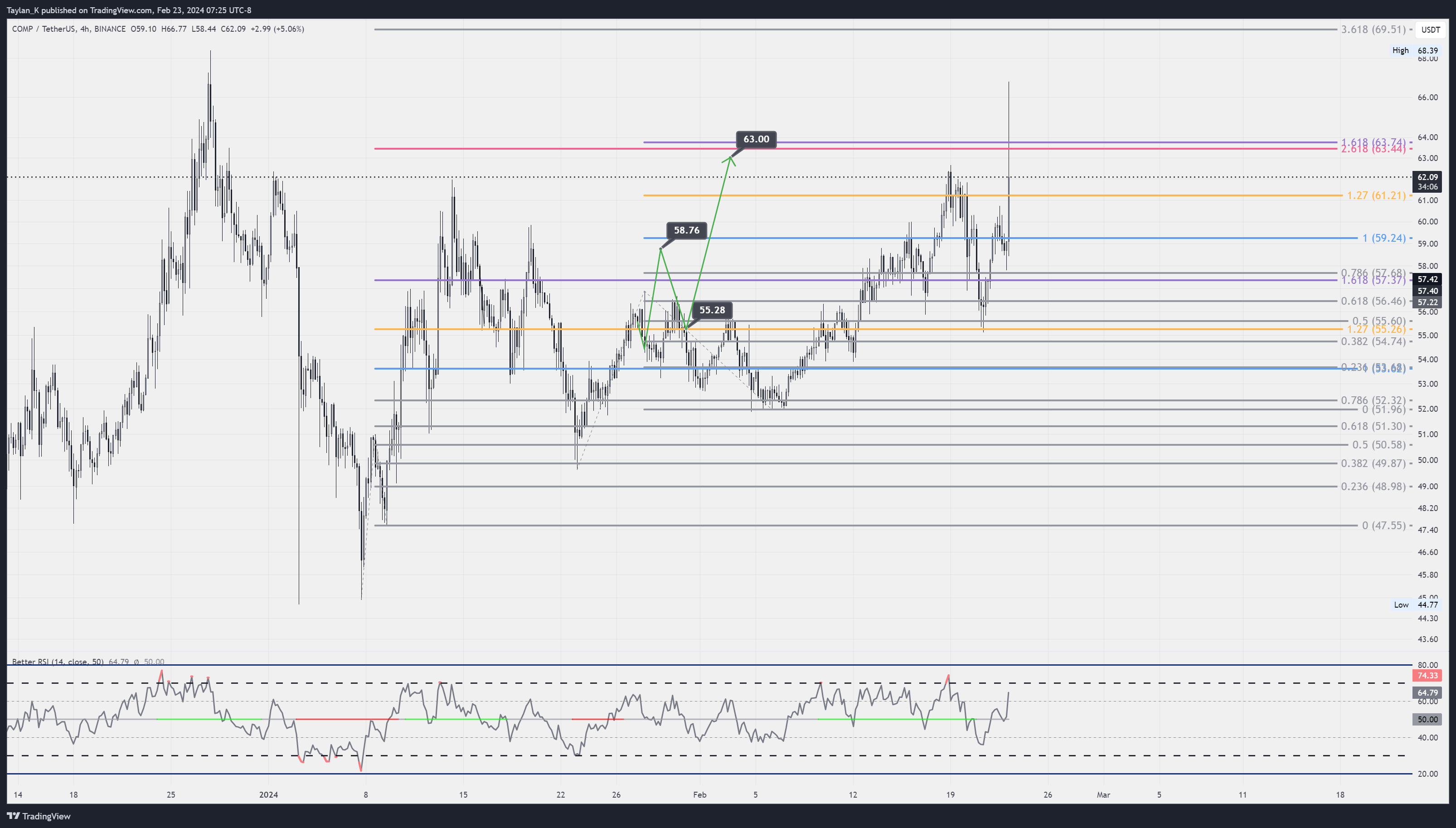 BINANCE:COMPUSDT Chart Image by Taylan_K
