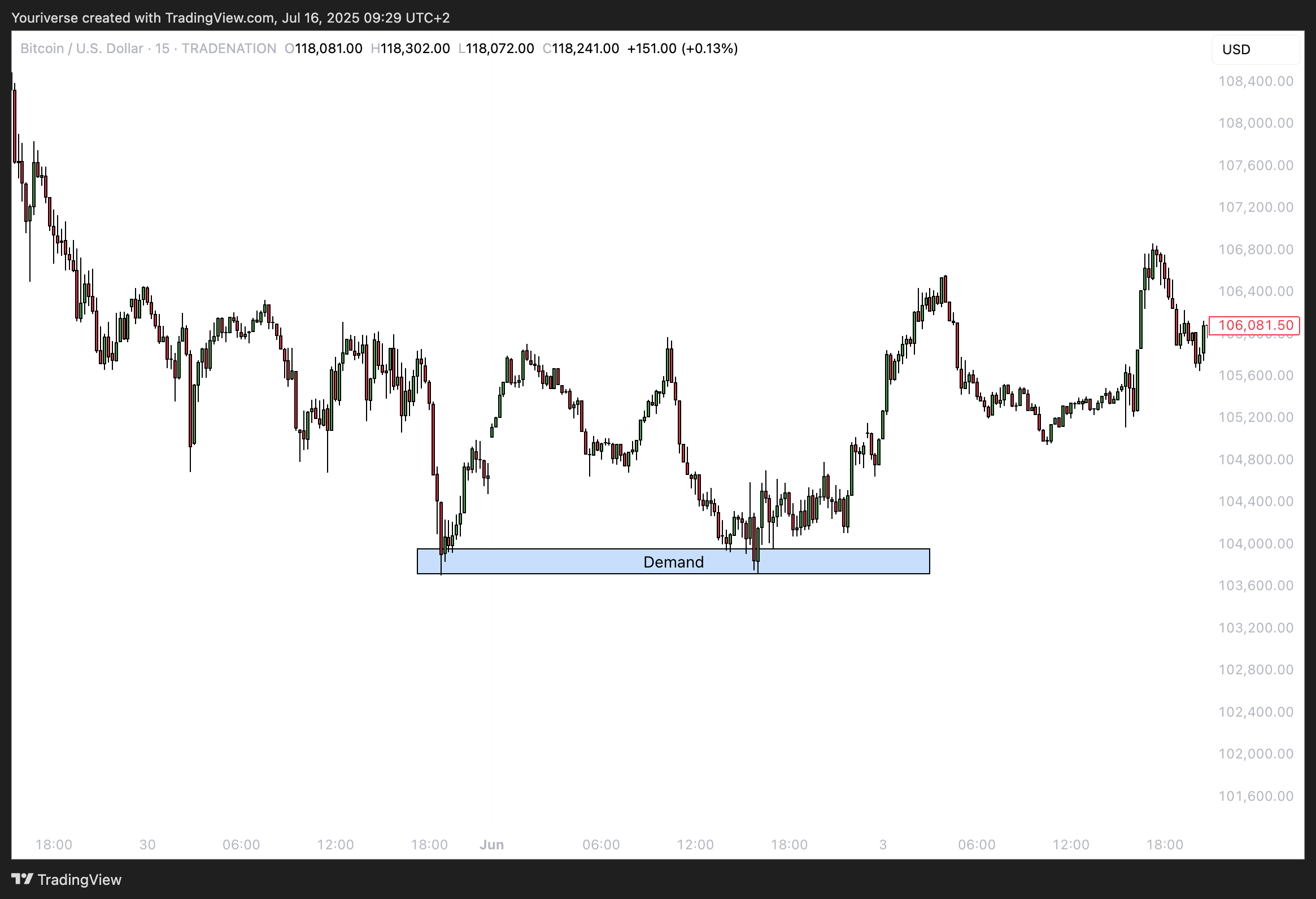 TRADENATION:BTCUSD Chart Image by Youriverse