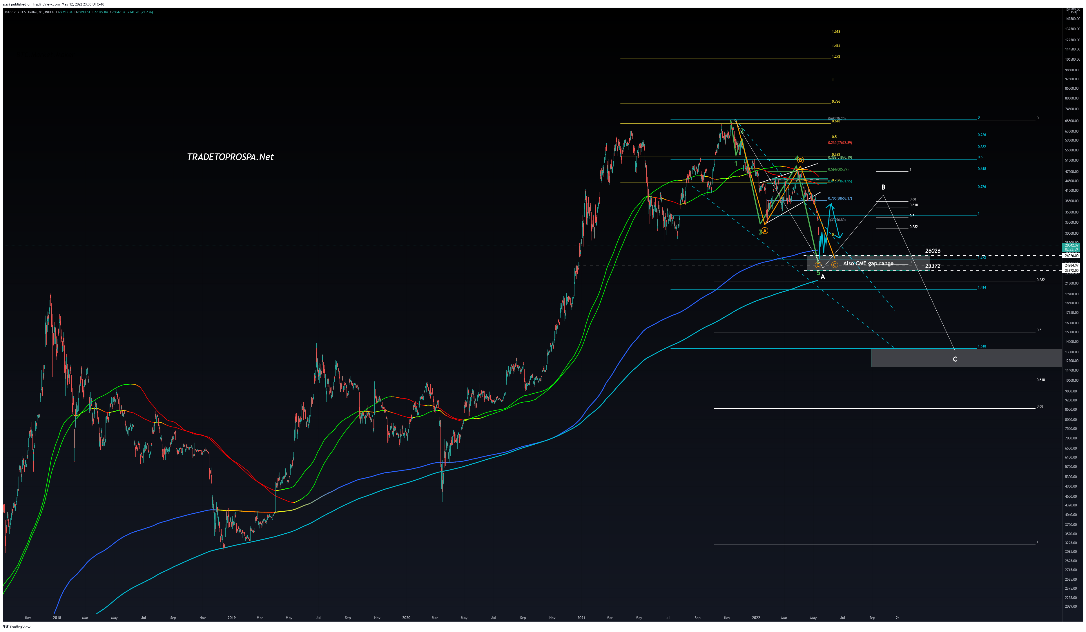 INDEX:BTCUSD Chart Image by ssari