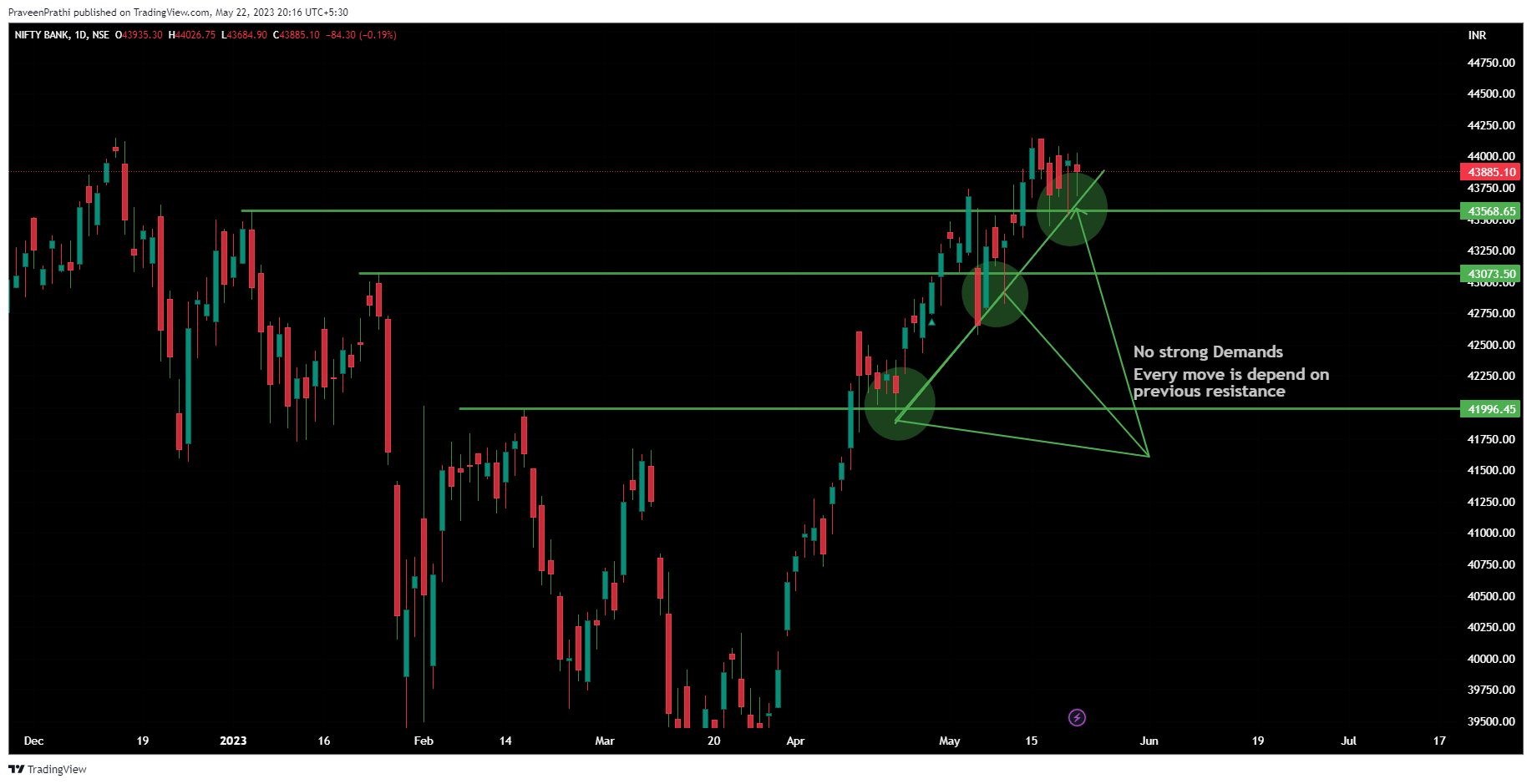 NSE:BANKNIFTY Chart Image by IIT-Trader