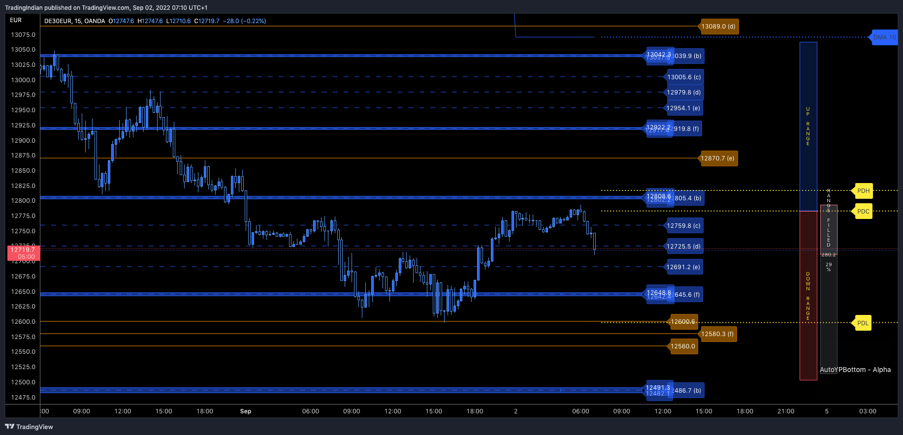 OANDA:DE30EUR Chart Image by TradingIndian