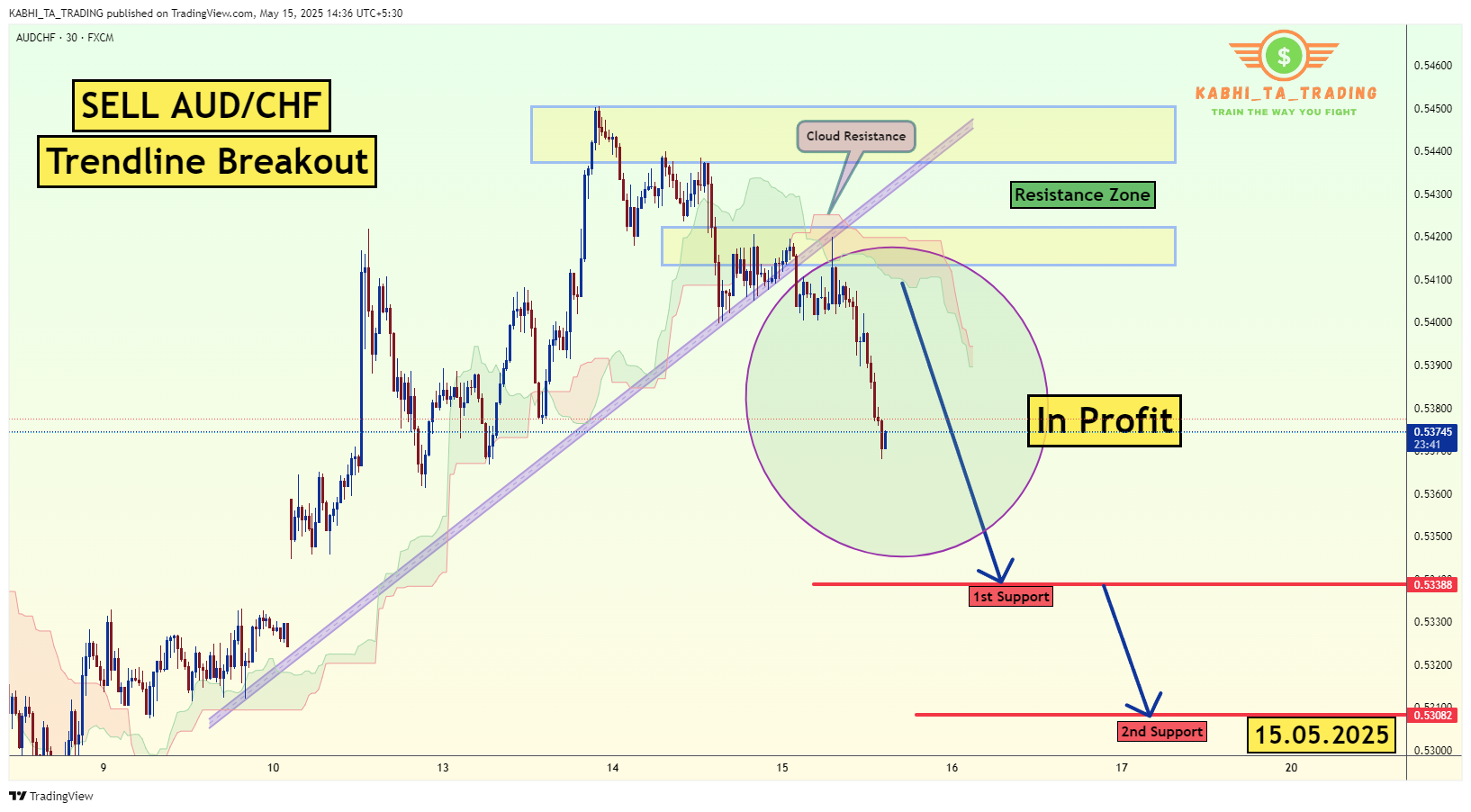 FX:AUDCHF Chart Image by KABHI_TA_TRADING