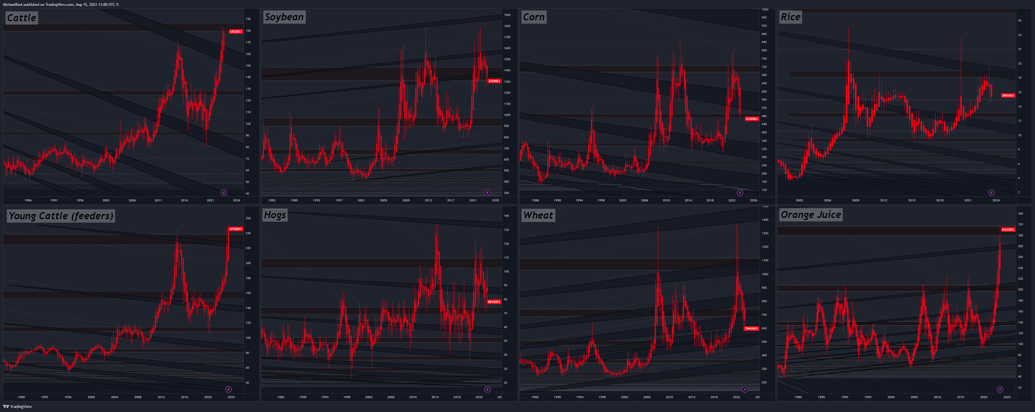ICEUS:OJ1! Chart Image by MichaelBsul