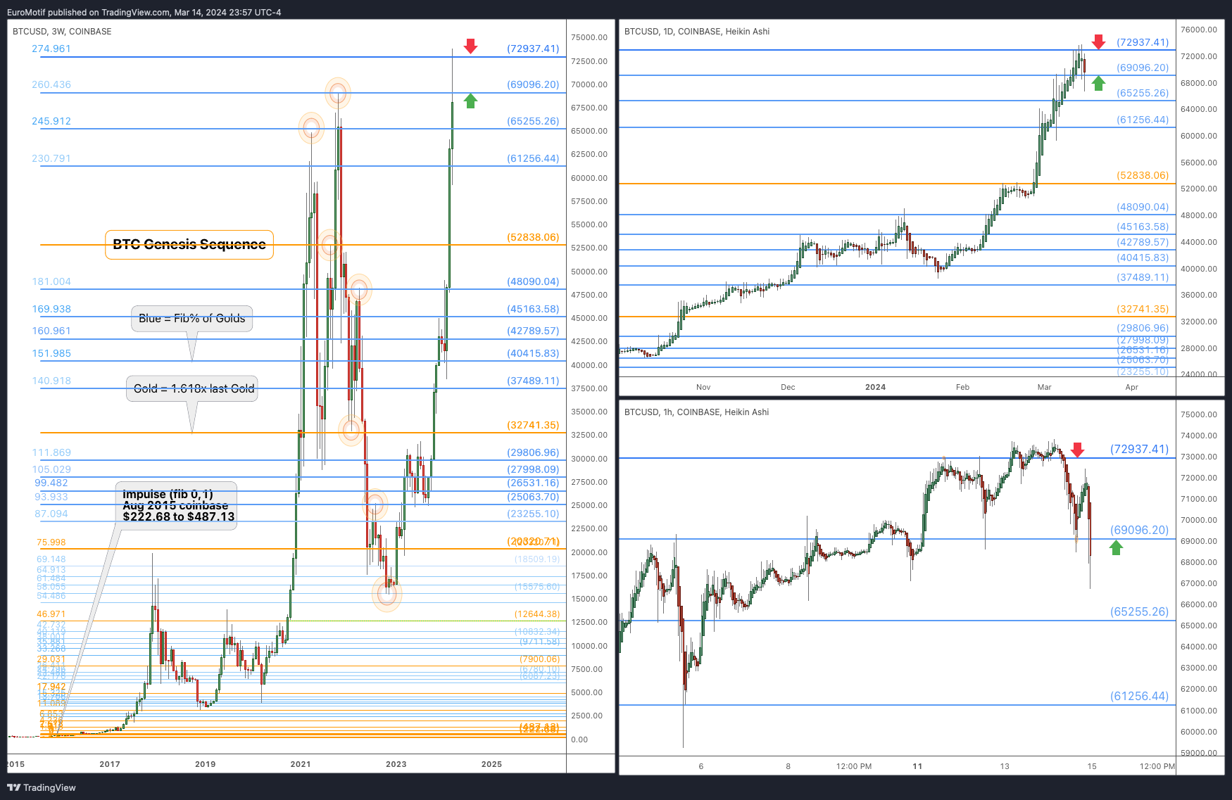COINBASE:BTCUSD Chart Image by EuroMotif