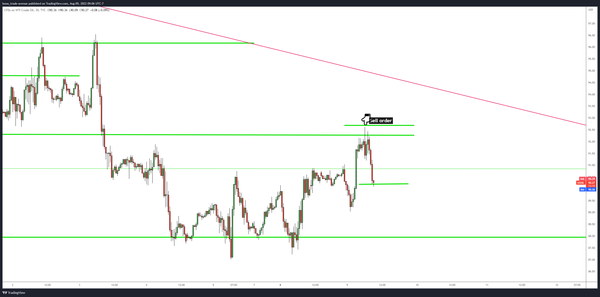 TVC:USOIL Chart Image by bono_trade-avenue