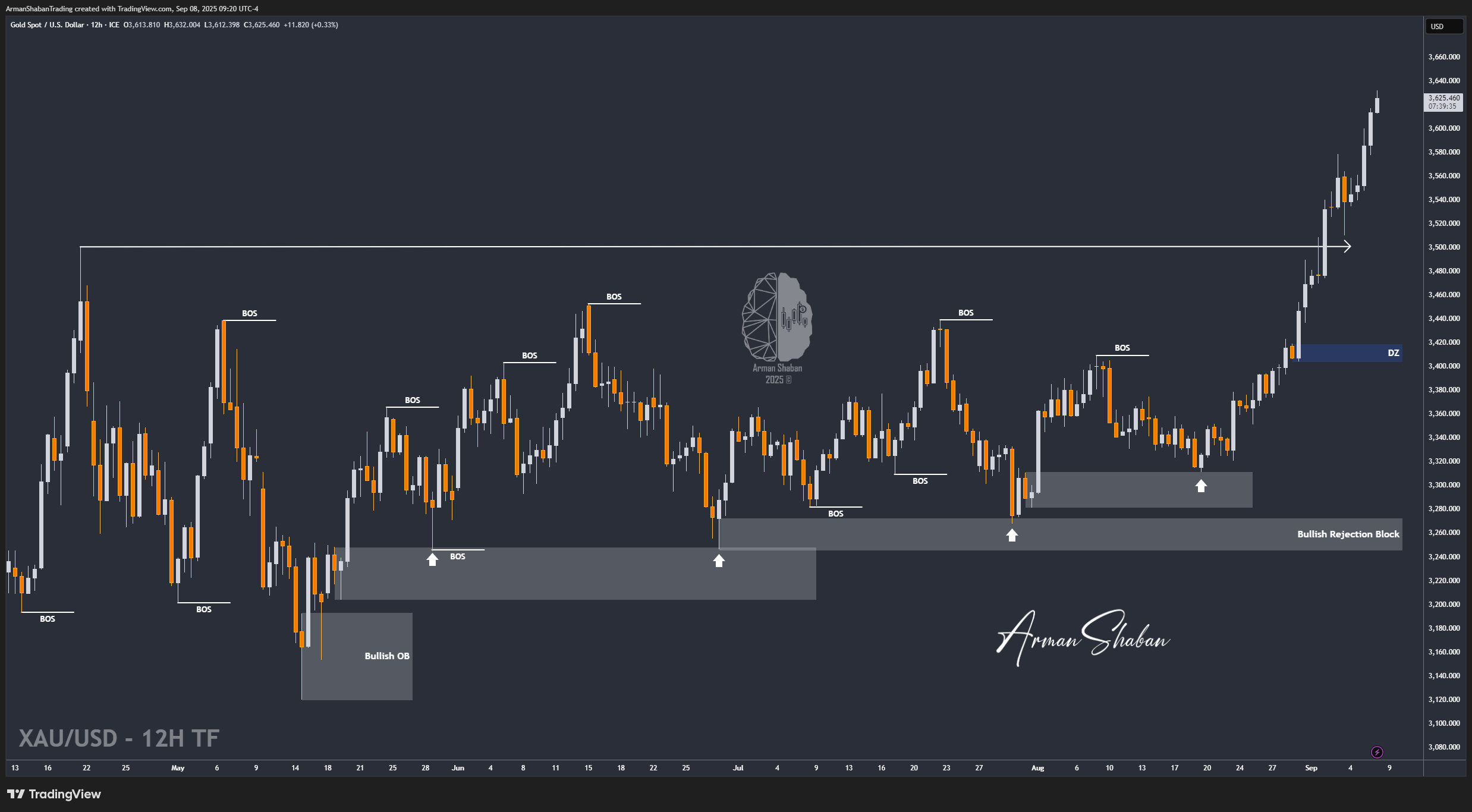 FX_IDC:XAUUSD Chart Image by ArmanShabanTrading