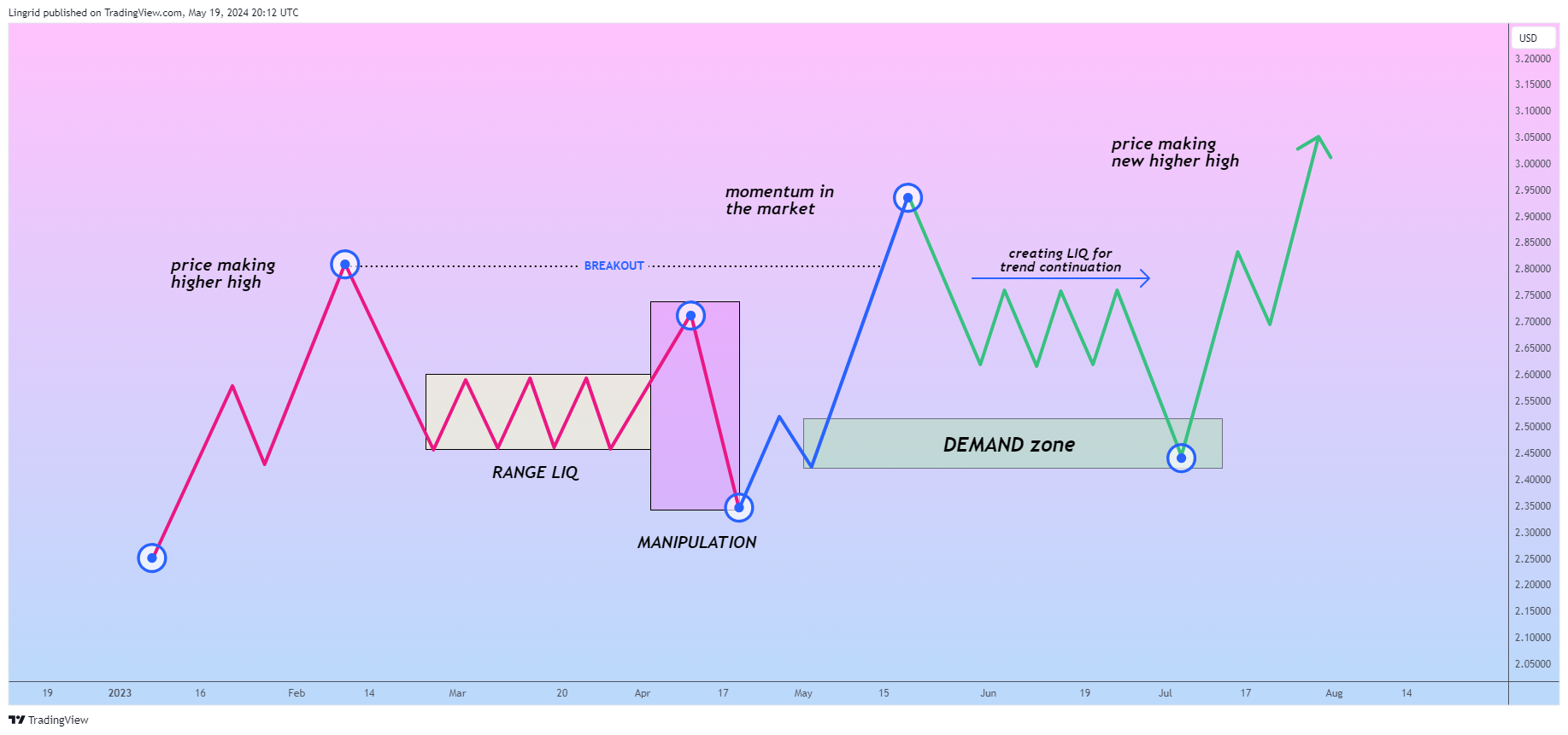 OANDA:EURUSD Chart Image by Lingrid