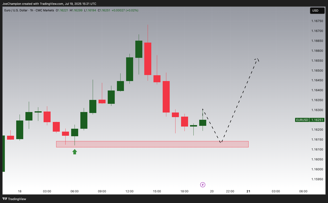 CMCMARKETS:EURUSD Chart Image by JoeChampion