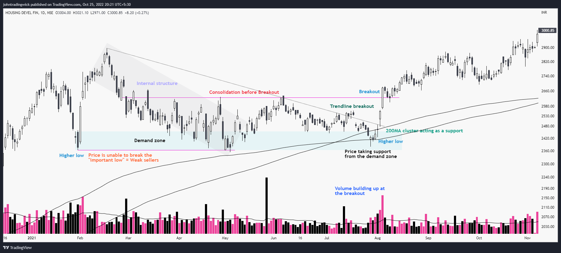 NSE:HDFC Chart Image by johntradingwick