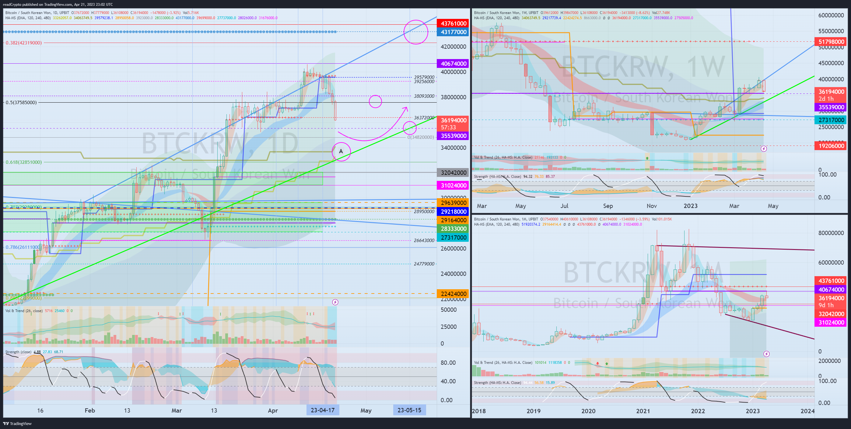 UPBIT:BTCKRW Chart Image by readCrypto