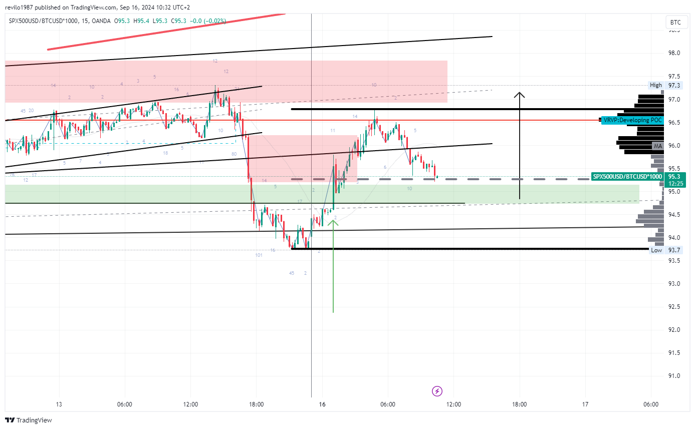 OANDA:SPX500USD/BITSTAMP:BTCUSD*1000 Chart Image by revilo1987