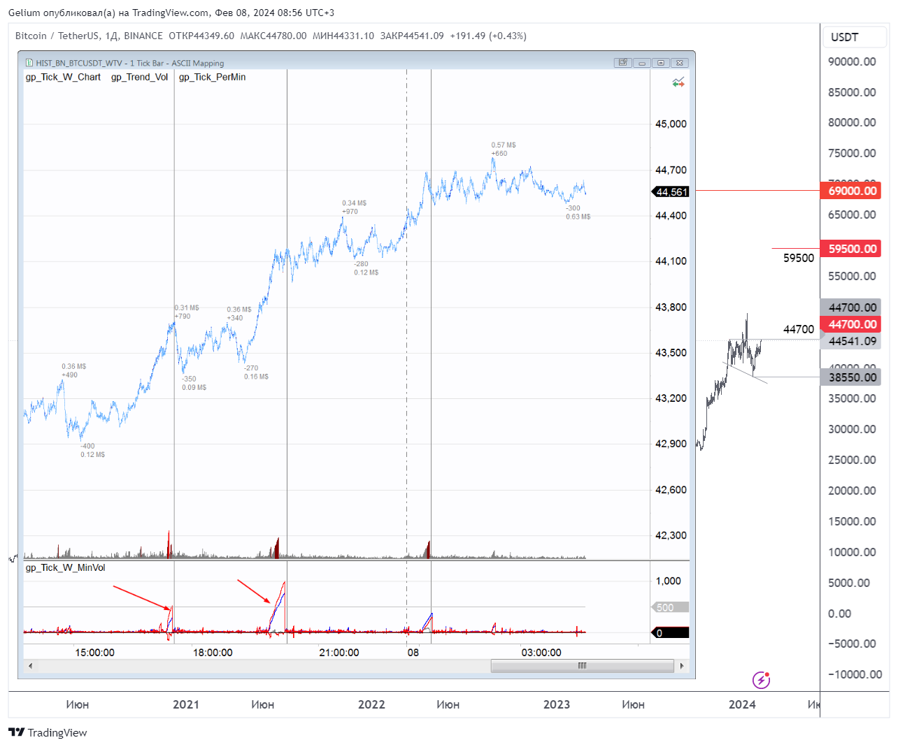 BINANCE:BTCUSDT Chart Image by Gelium