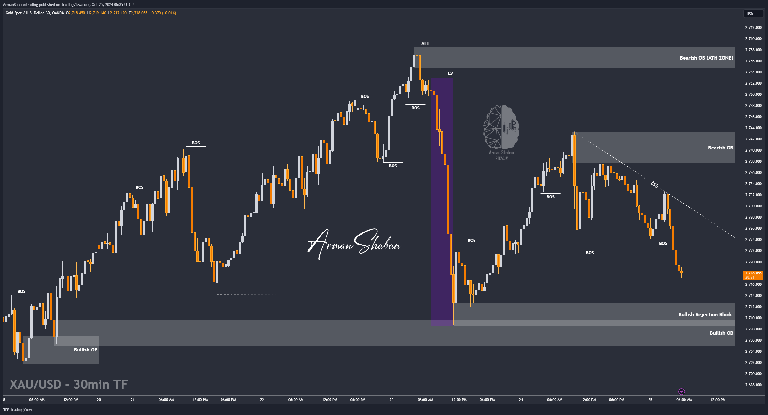 OANDA:XAUUSD Chart Image by ArmanShabanTrading