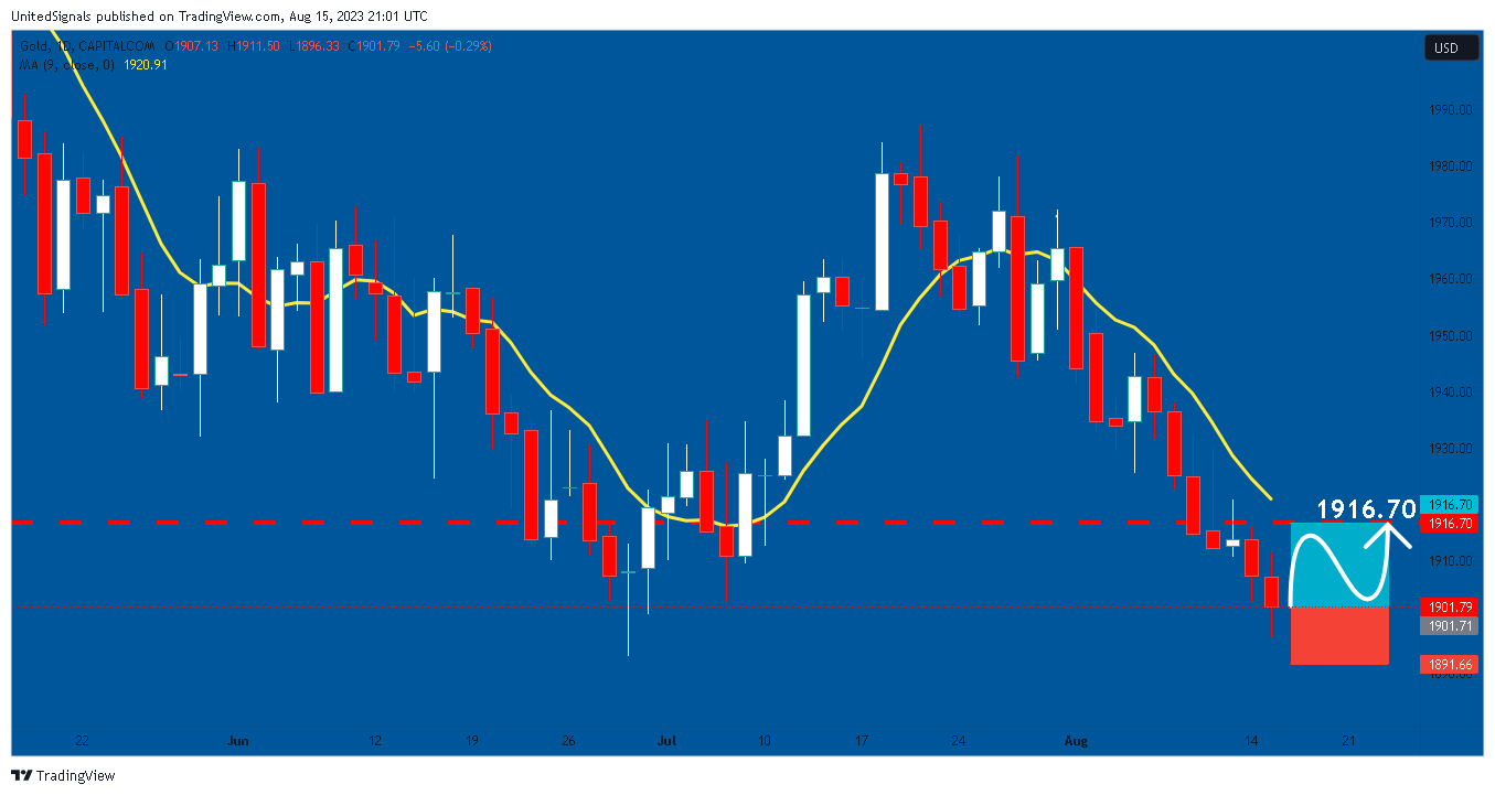 CAPITALCOM:GOLD Chart Image by UnitedSignals