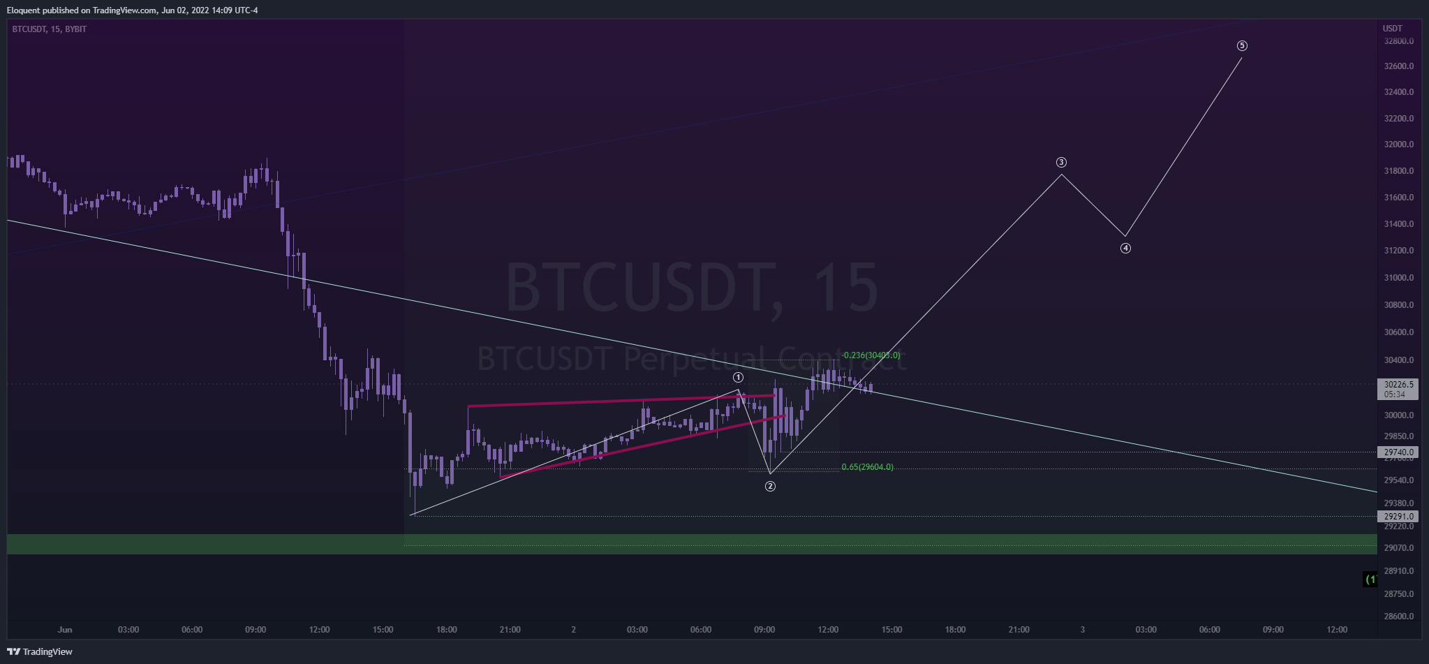 BYBIT:BTCUSDT Chart Image by notoriousbids
