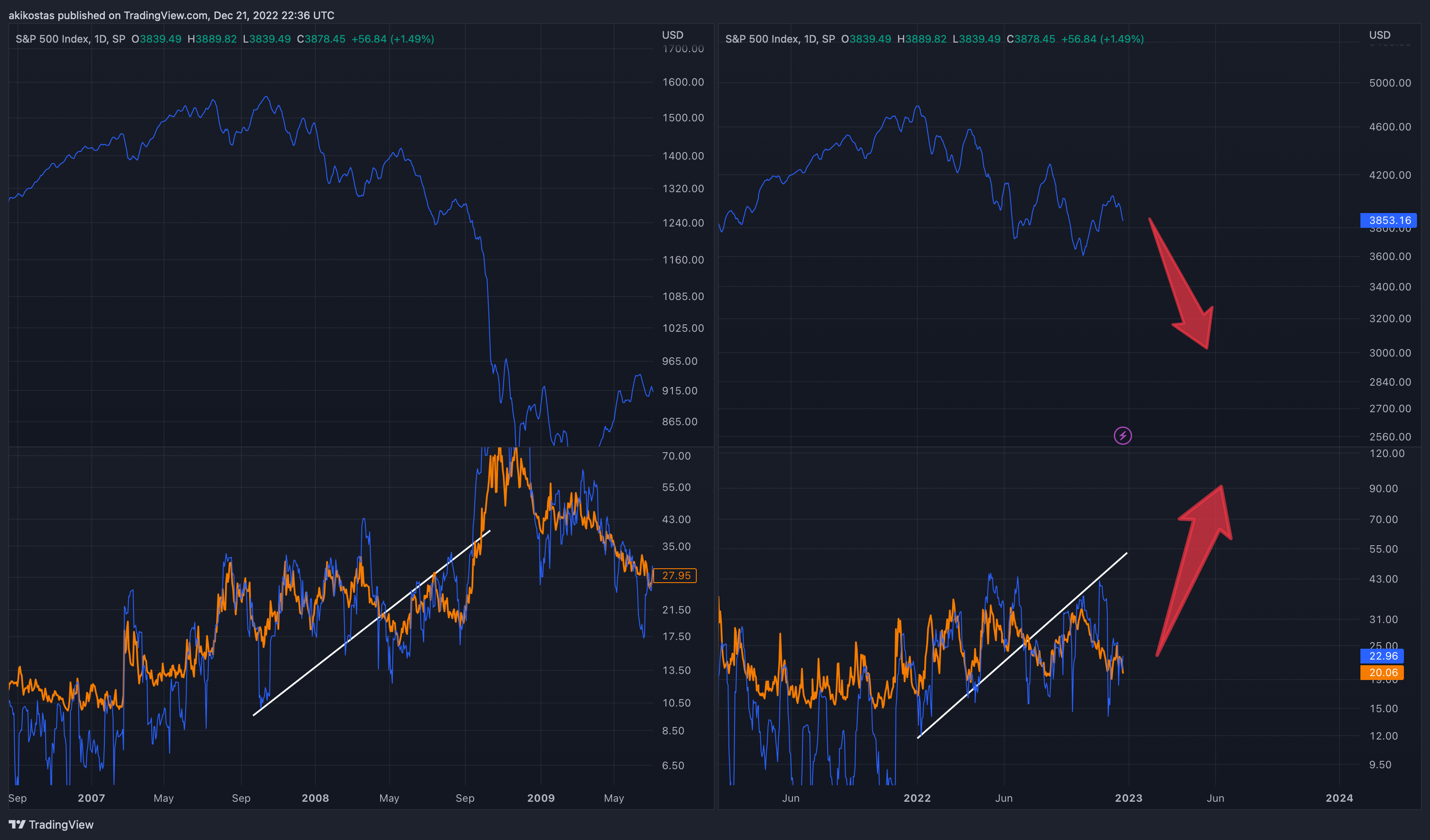 SP:SPX Chart Image by akikostas