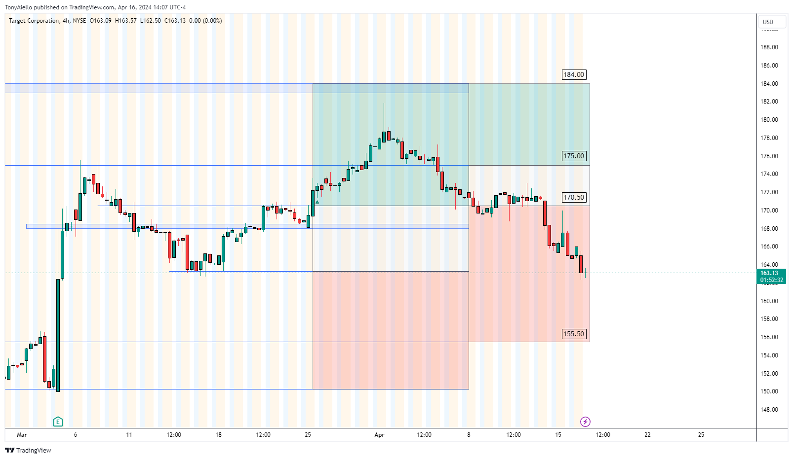 BATS:TGT Chart Image by TonyAiello