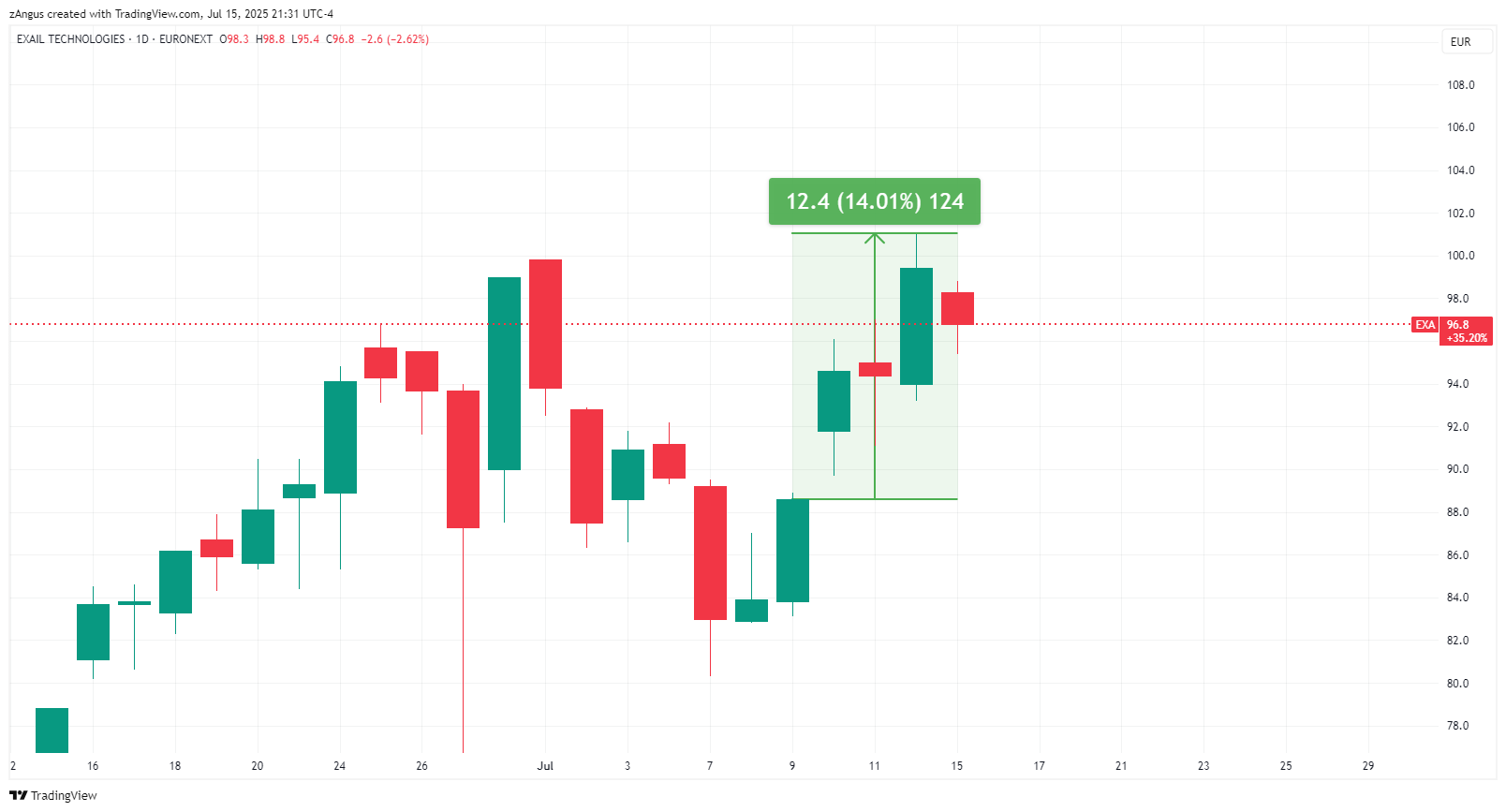EURONEXT_DLY:EXA Chart Image by zAngus