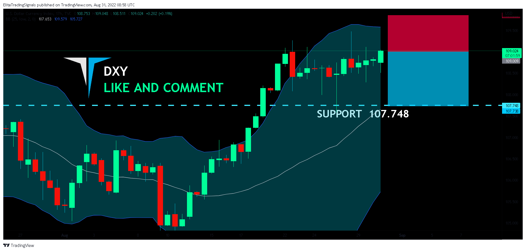TVC:DXY Chart Image by EliteTradingSignals