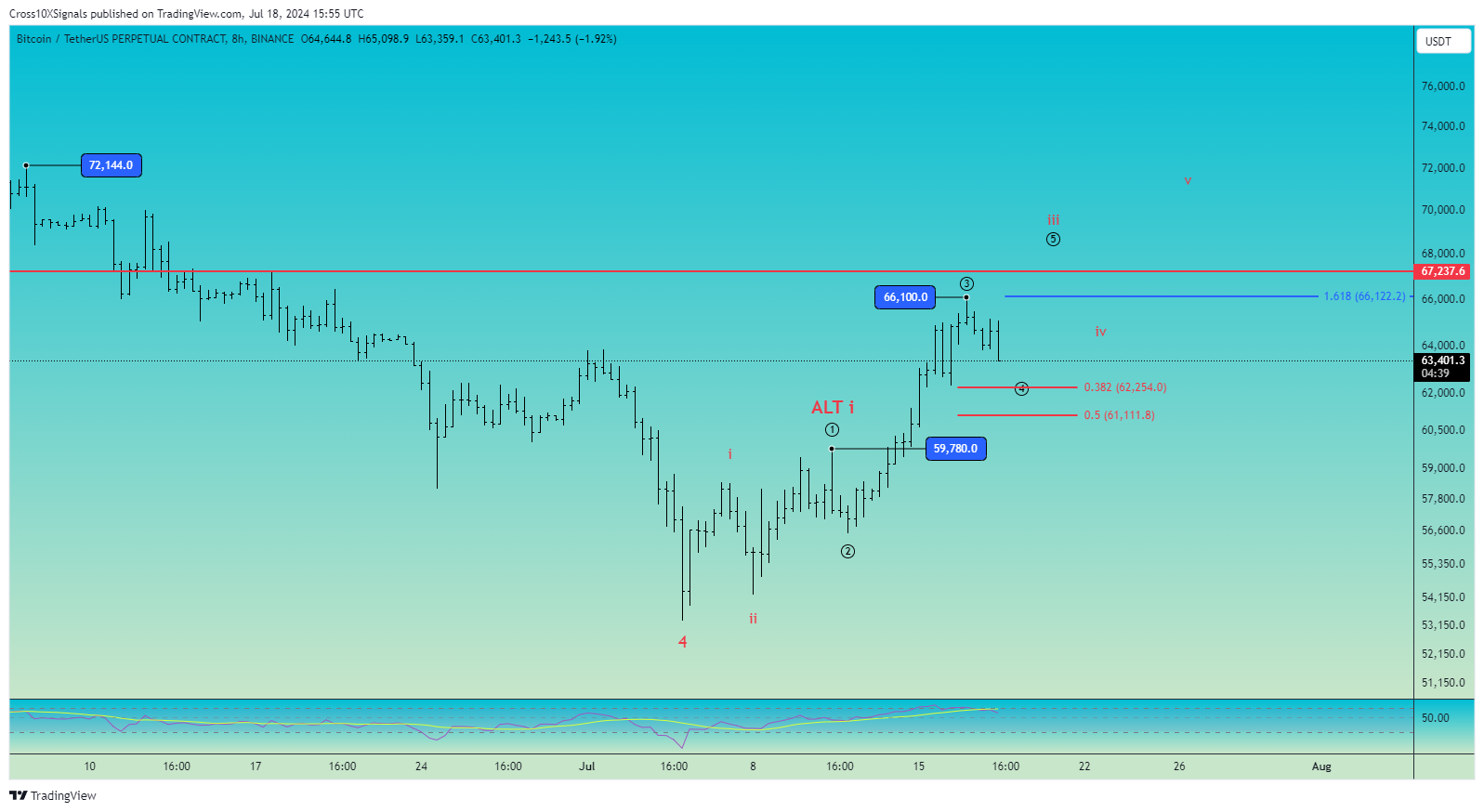 BINANCE:BTCUSDT.P Chart Image by Cross10XSignals