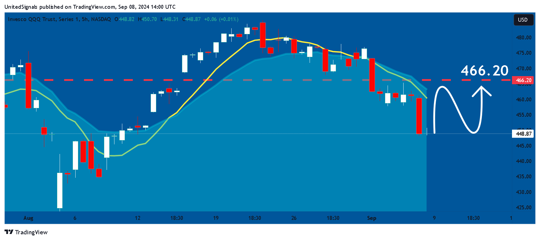 BATS:QQQ Chart Image by UnitedSignals