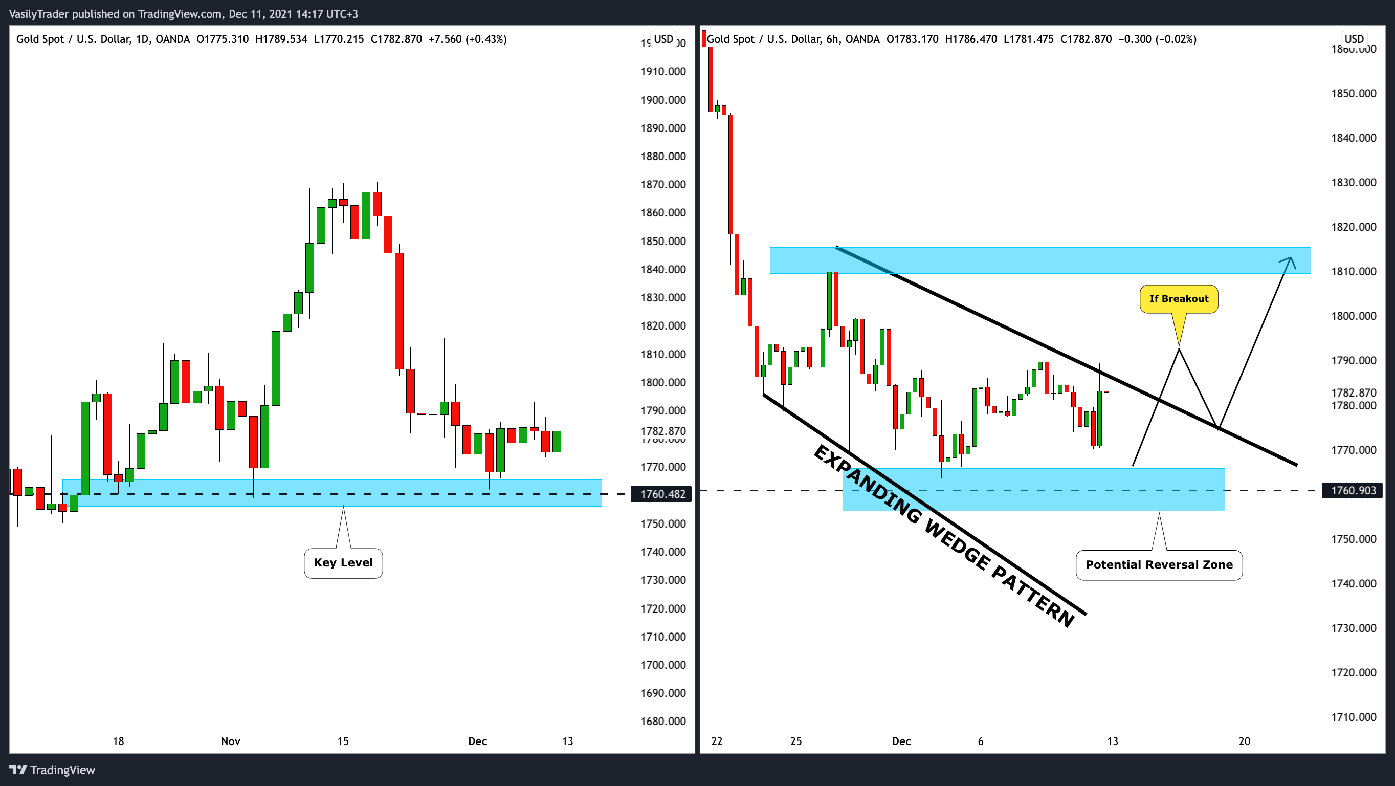 OANDA:XAUUSD Chart Image by VasilyTrader