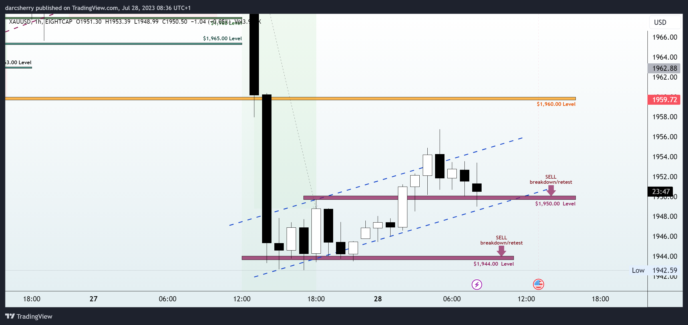 EIGHTCAP:XAUUSD Chart Image by darcsherry