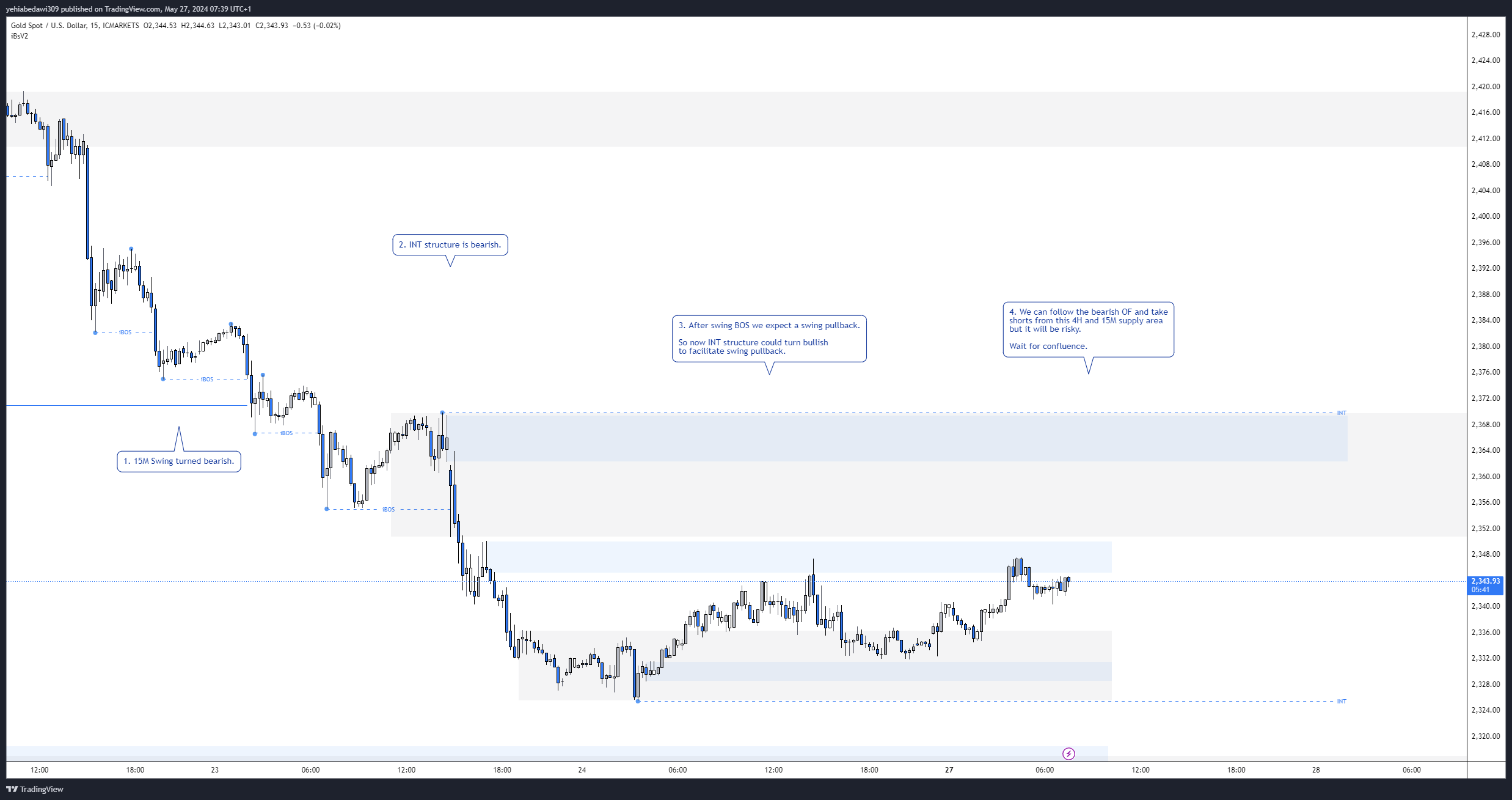 ICMARKETS:XAUUSD Chart Image by yehiabedawi309