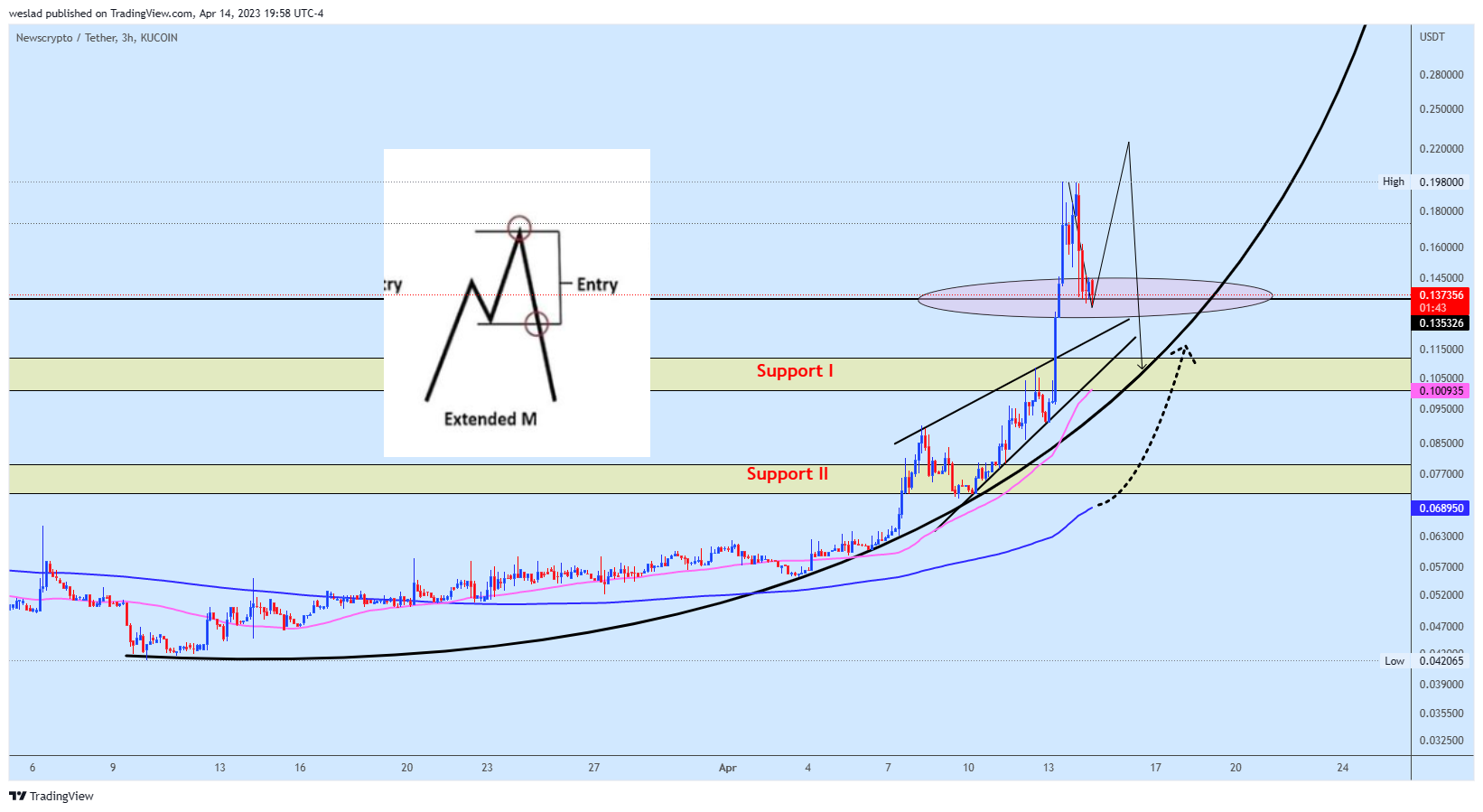 KUCOIN:NWCUSDT Chart Image by weslad
