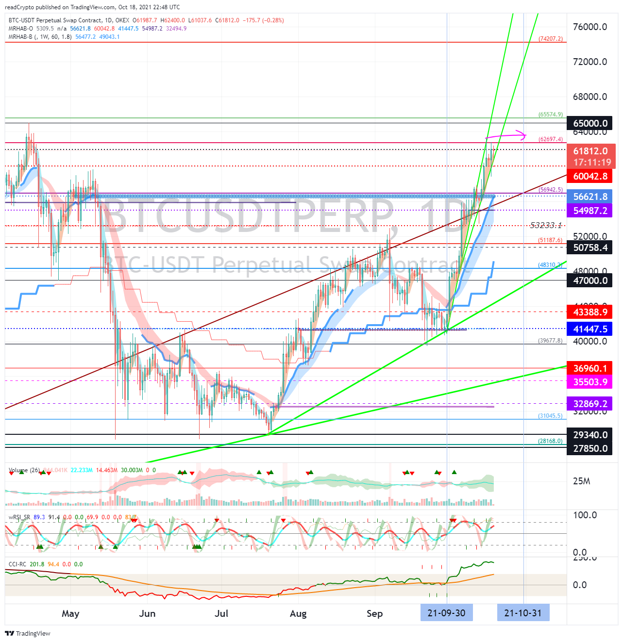 OKEX:BTCUSDTPERP Chart Image by readCrypto