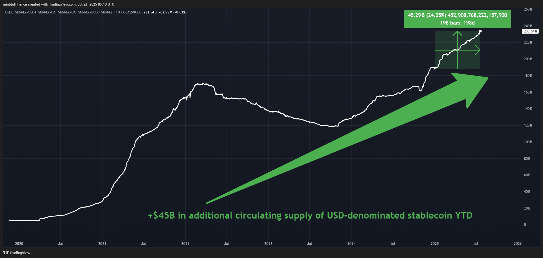 GLASSNODE:USDC_SUPPLY+GLASSNODE:USDT_SUPPLY+GLASSNODE:DAI_SUPPLY+GLASSNODE:DAI_SUPPLY+GLASSNODE:BUSD_SUPPLY Chart Image by mintdotfinance