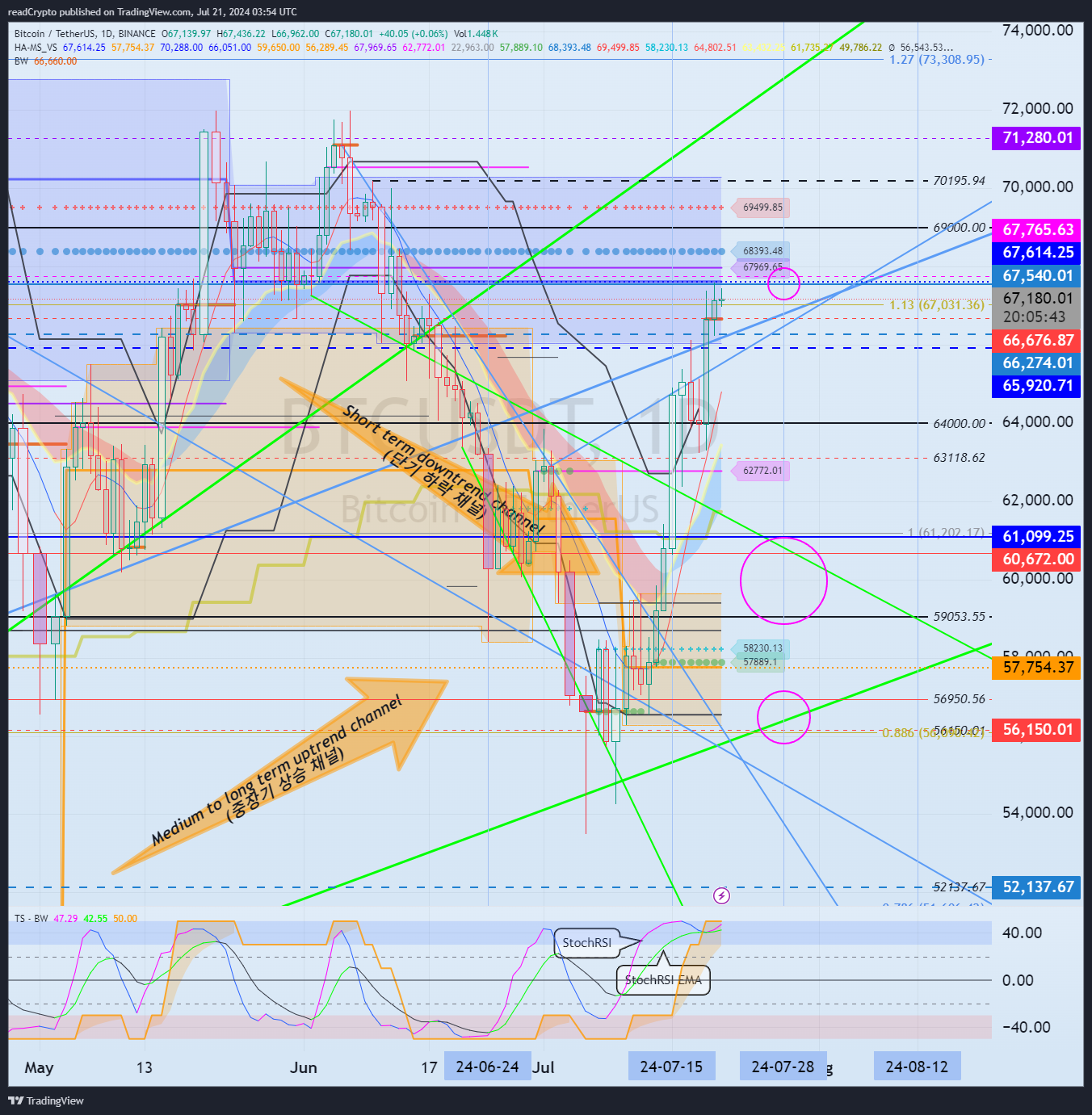 BINANCE:BTCUSDT Chart Image by readCrypto
