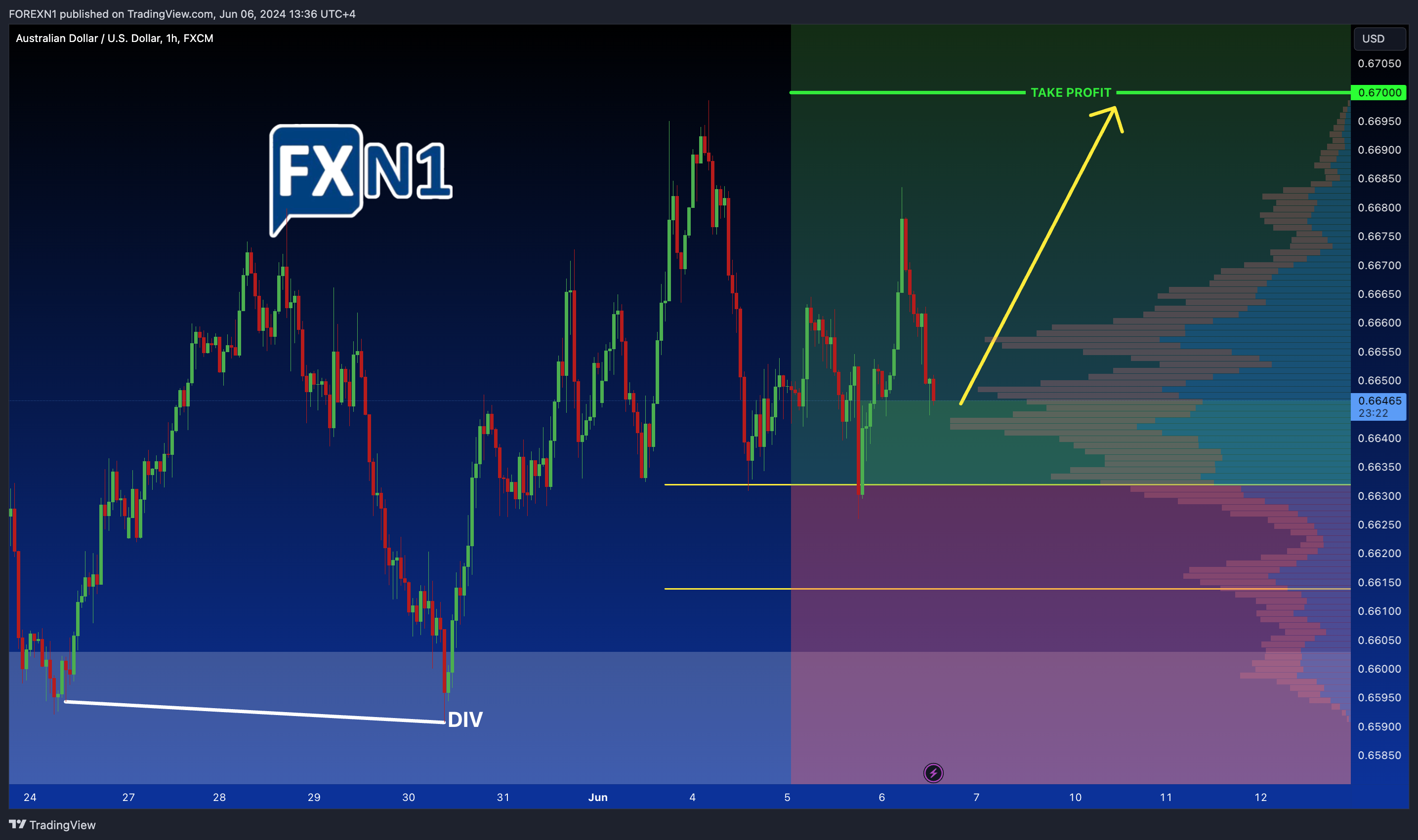 FX:AUDUSD Chart Image by FOREXN1