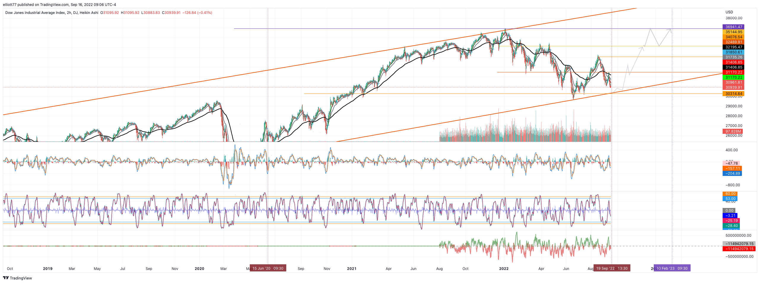 DJ:DJI Chart Image by elliott77