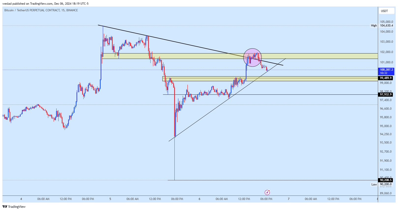 BINANCE:BTCUSDT.P Chart Image by weslad