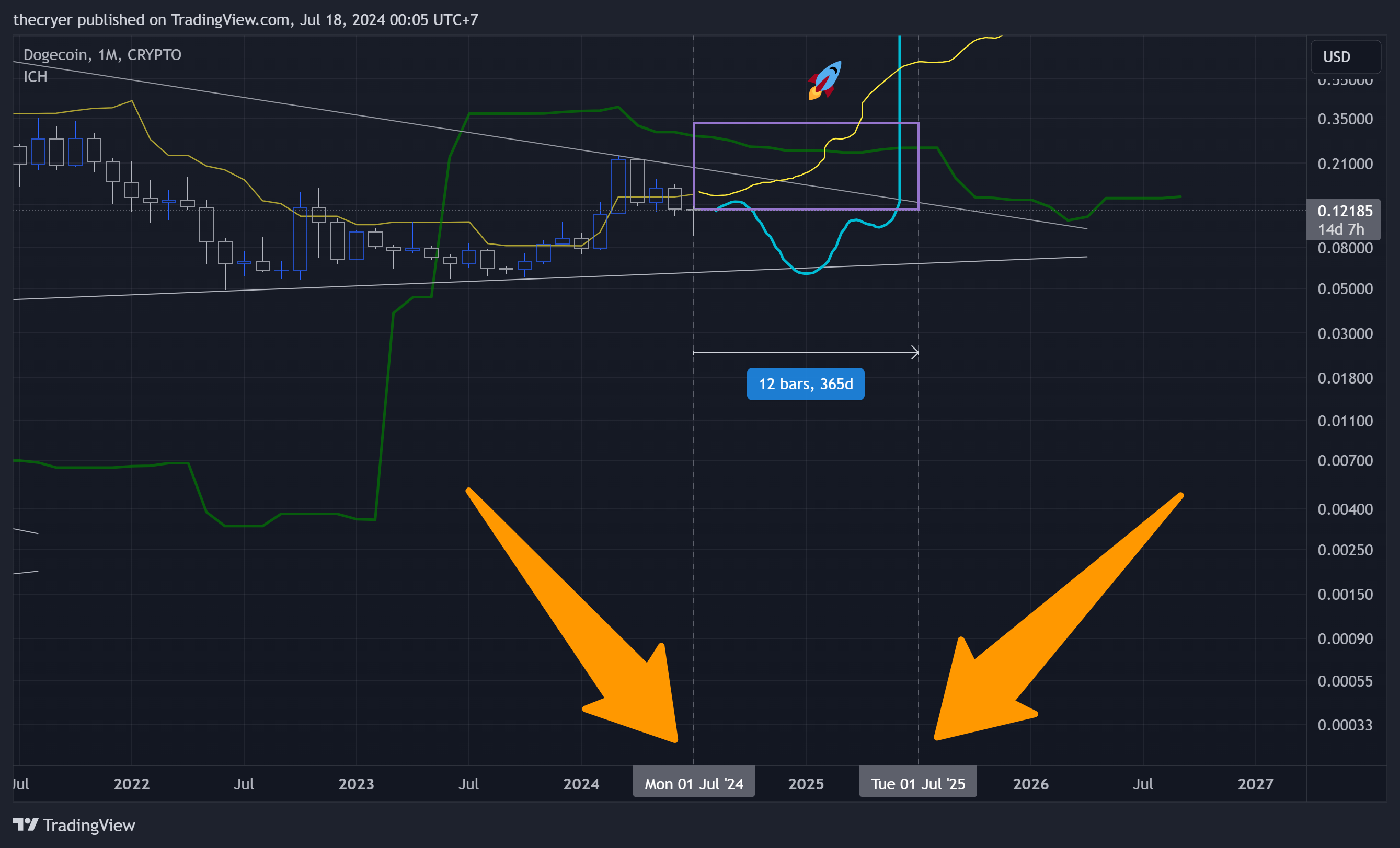 CRYPTO:DOGEUSD Chart Image by thecryer