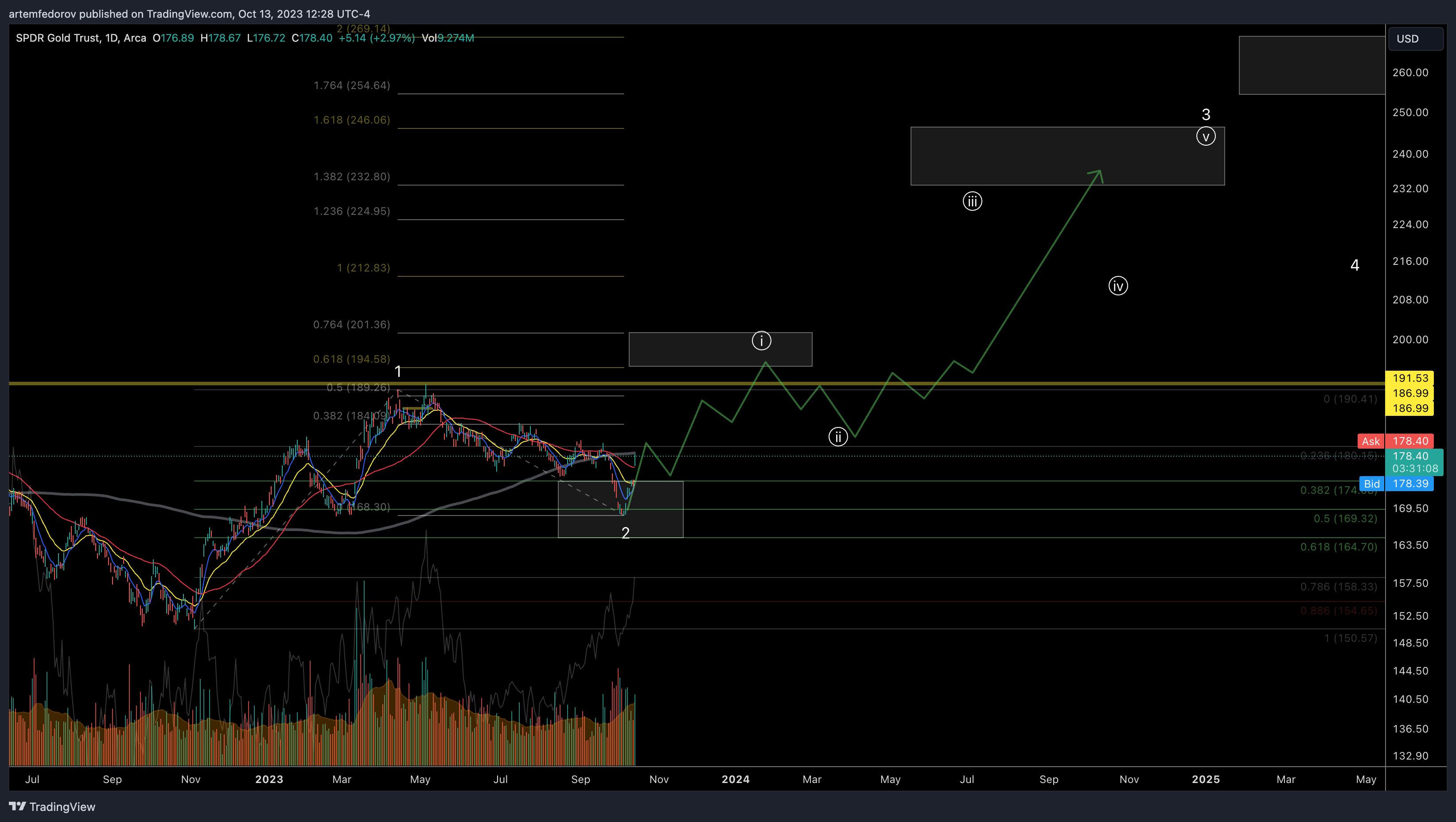 AMEX:GLD Chart Image by artemfedorov