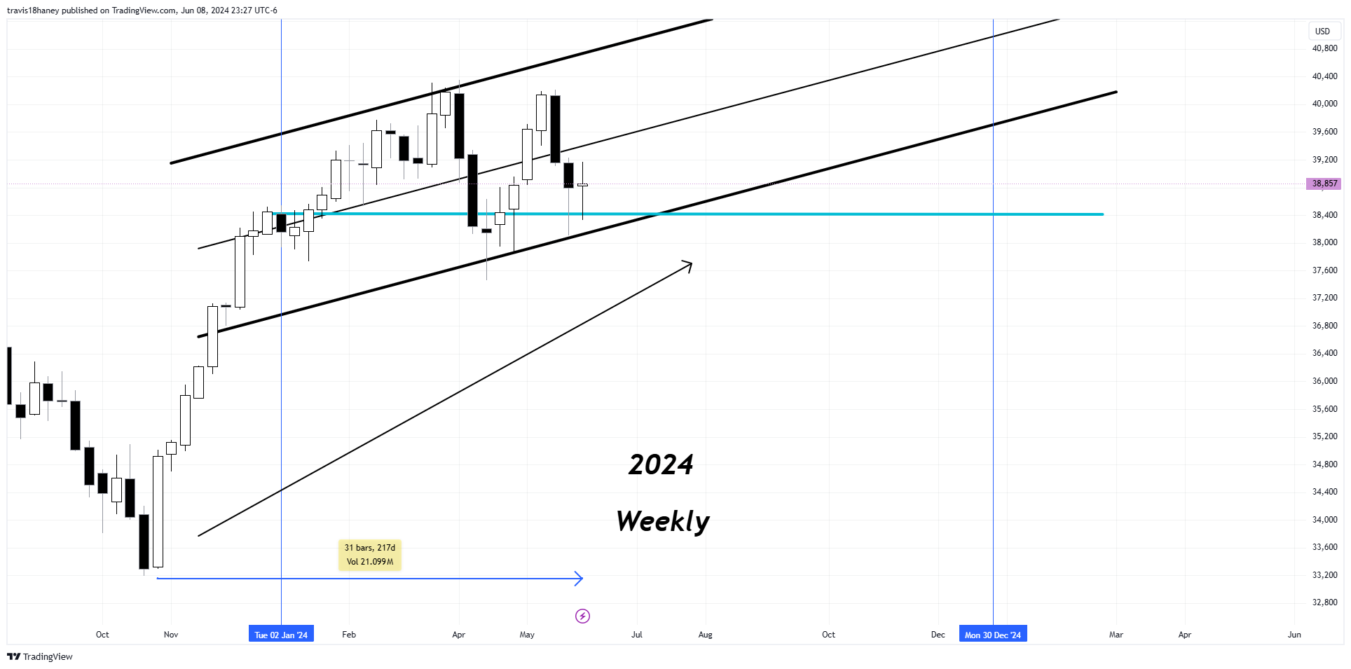 CBOT_MINI:YM1! Chart Image by Dow_Jones_Maestro