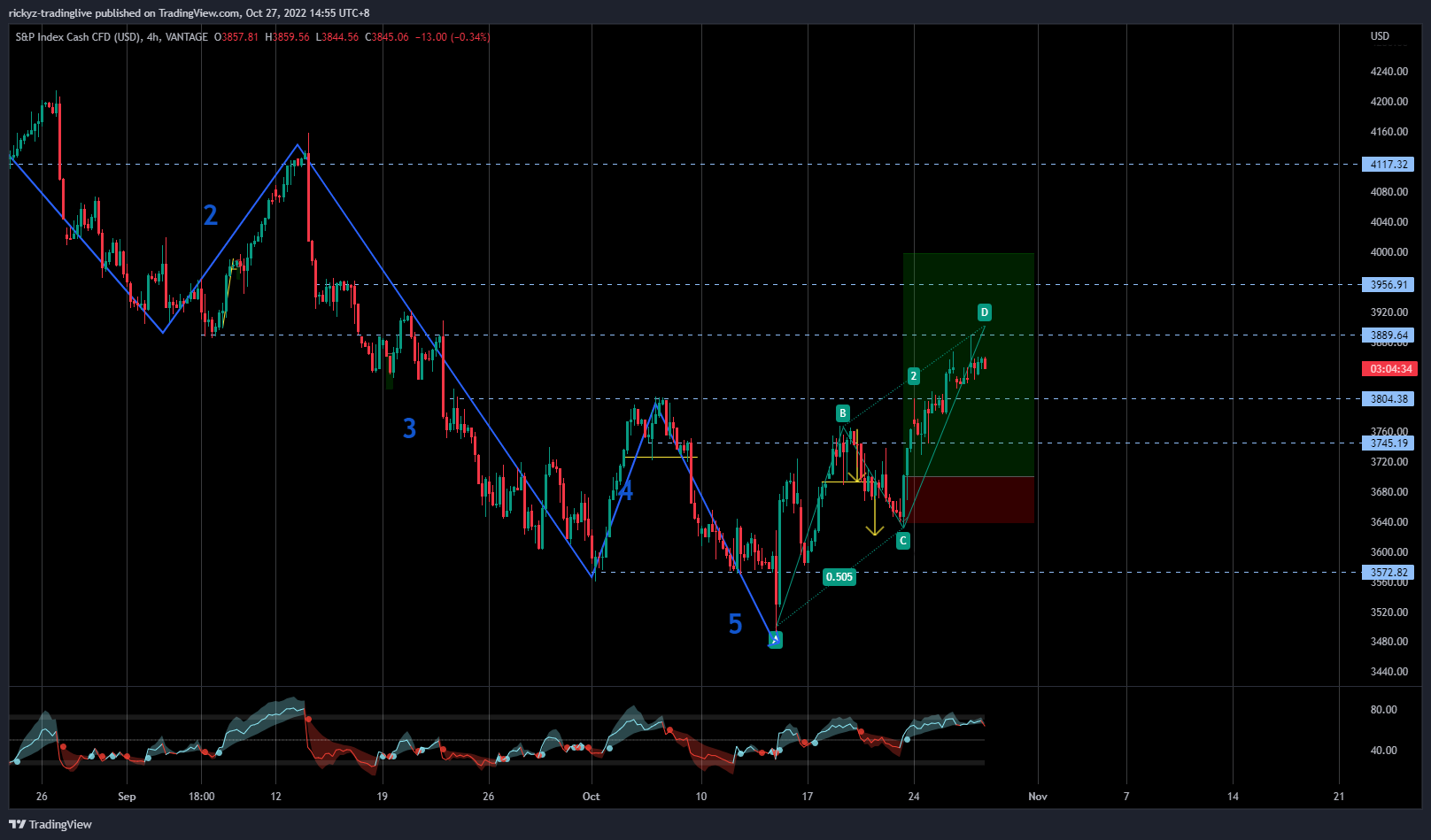 VANTAGE:SP500 Chart Image by rickyz-tradinglive