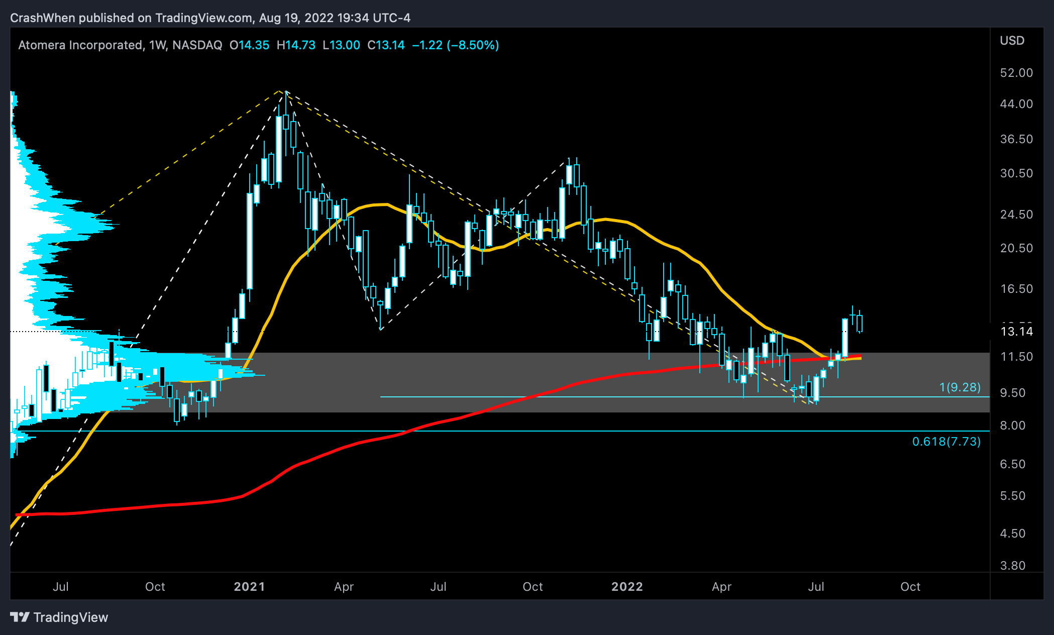 NASDAQ:ATOM Chart Image by CrashWhen