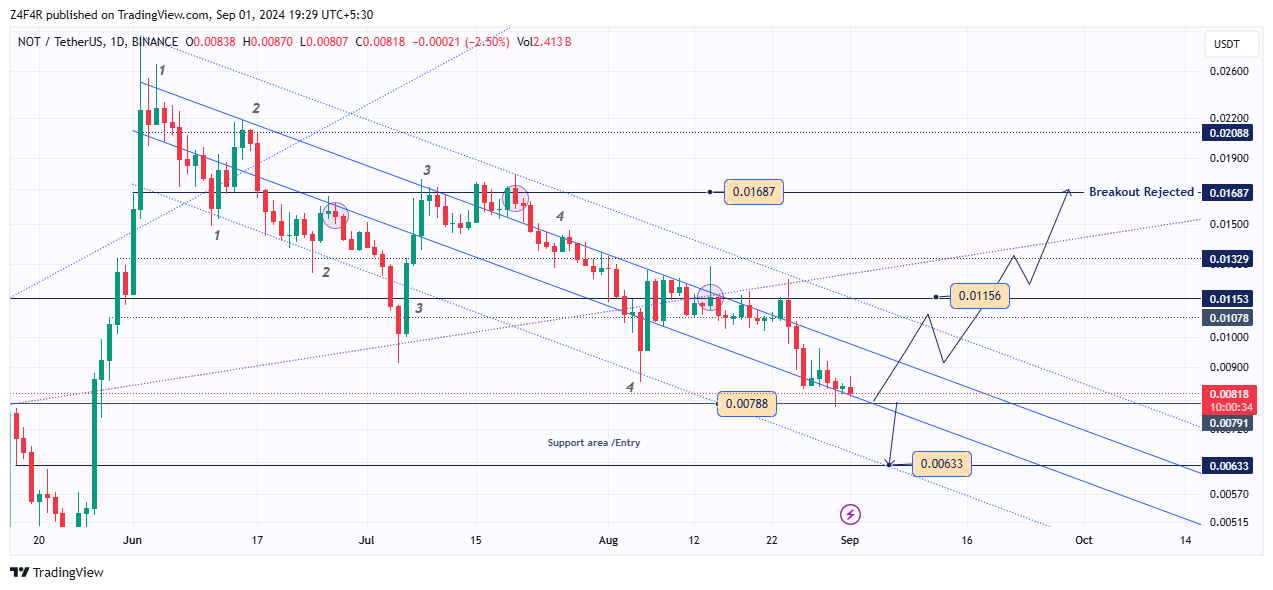 BINANCE:NOTUSDT Chart Image by Z4F4R