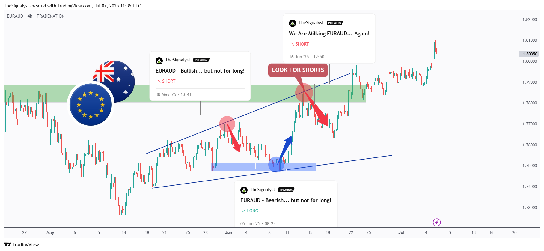 TRADENATION:EURAUD Chart Image by TheSignalyst