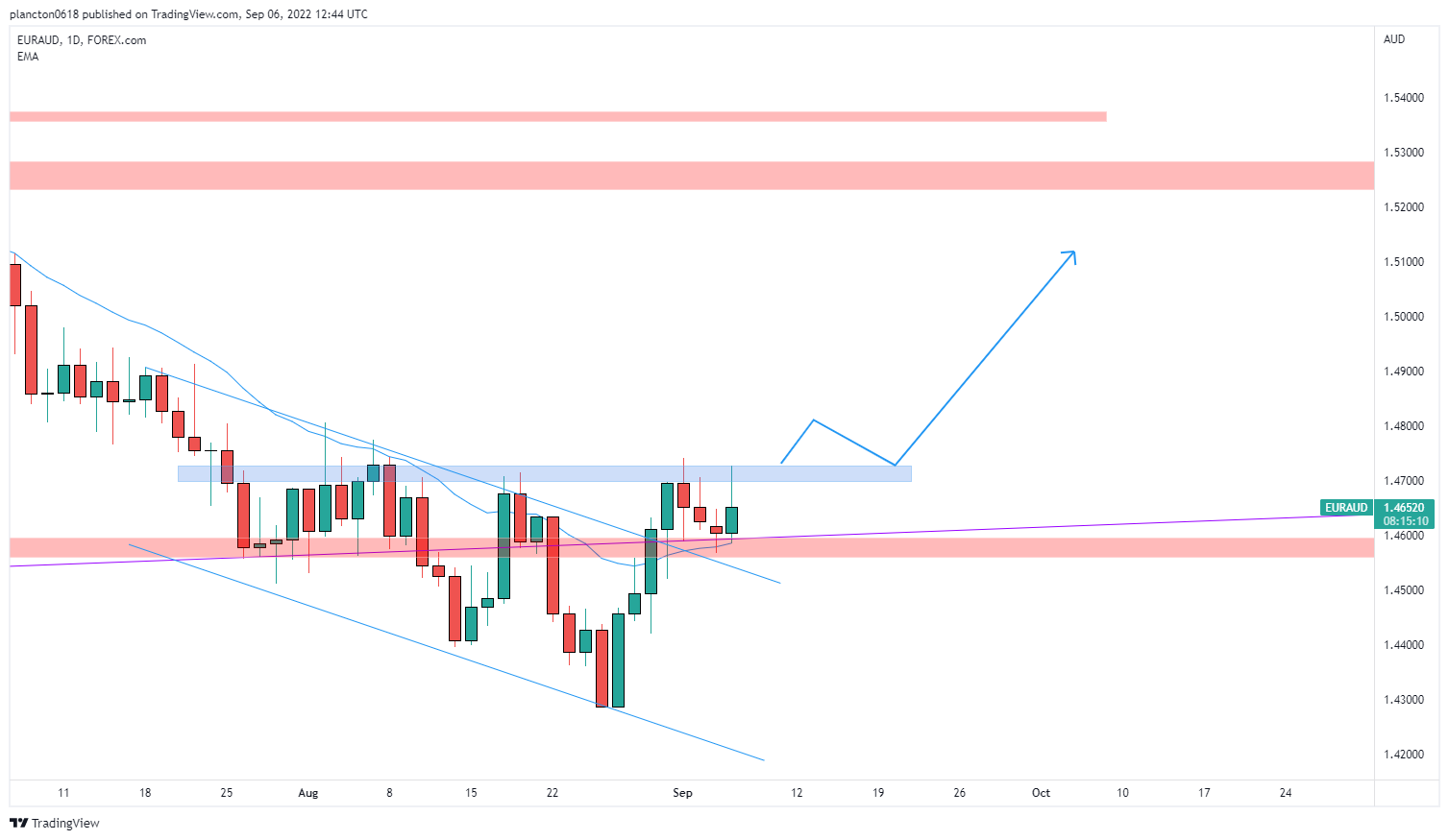 FOREXCOM:EURAUD Chart Image by InkyGrip