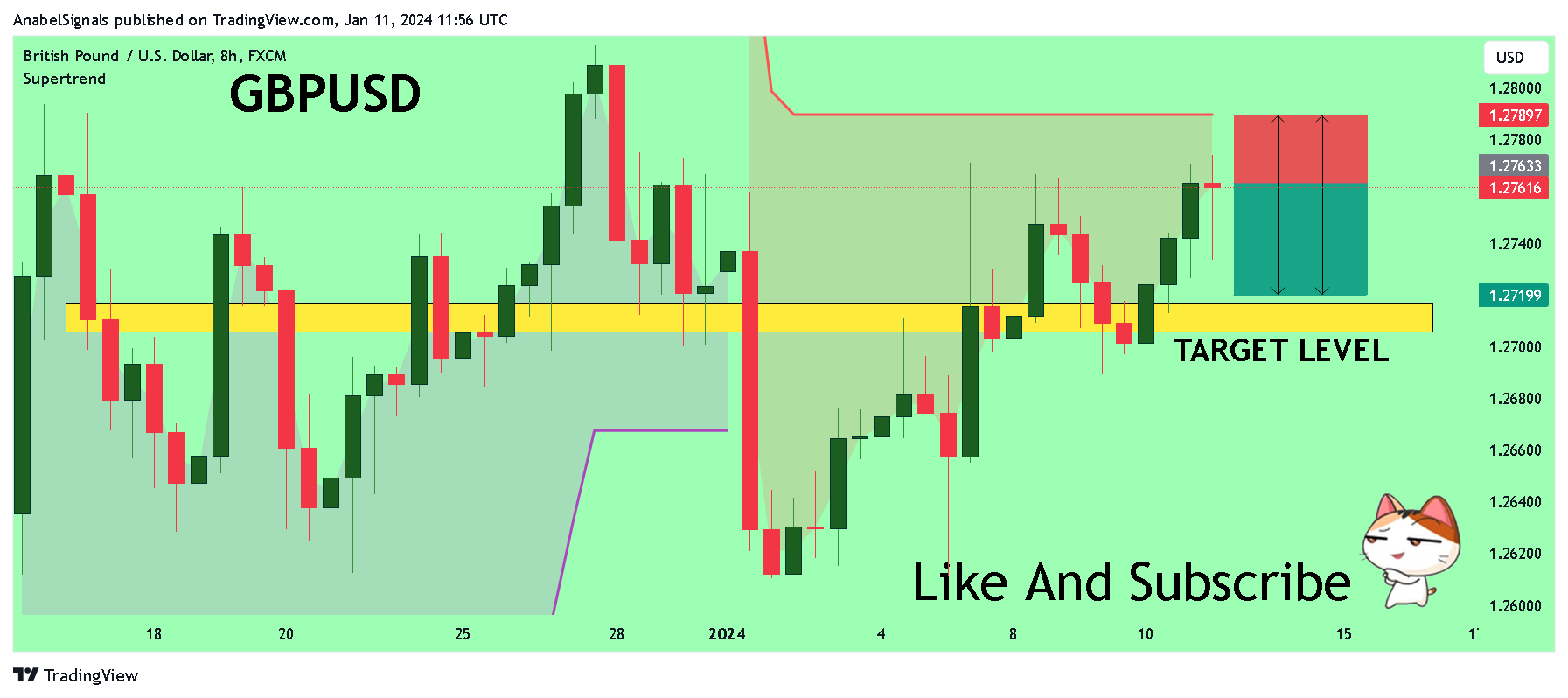 FX:GBPUSD Chart Image by AnabelSignals