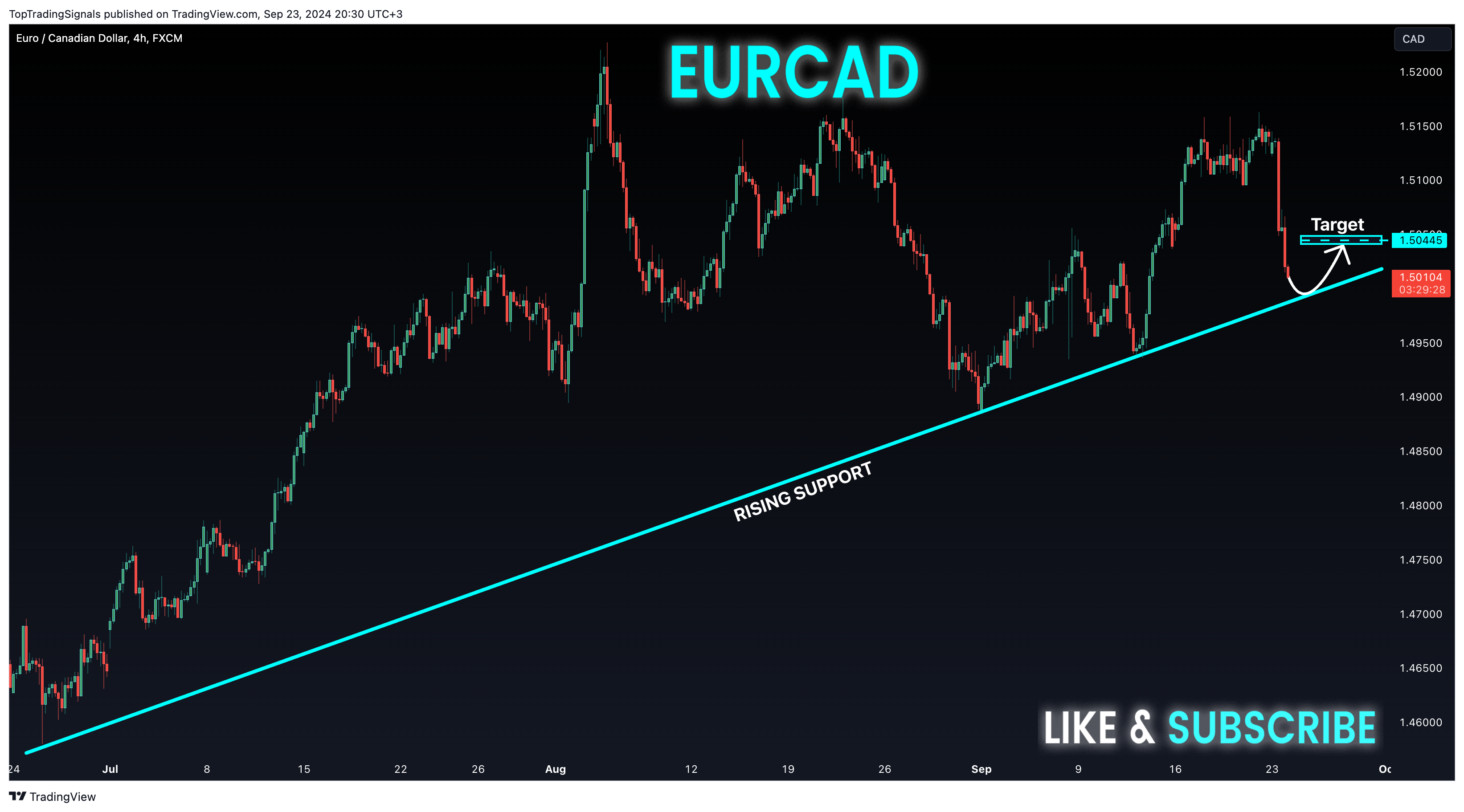 FX:EURCAD Chart Image by TopTradingSignals