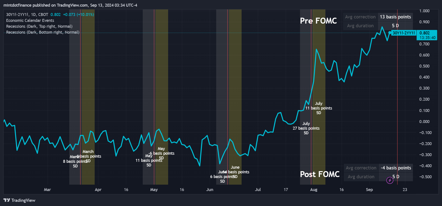 CBOT_MINI_DL:30Y1!-CBOT_MINI_DL:2YY1! Chart Image by mintdotfinance